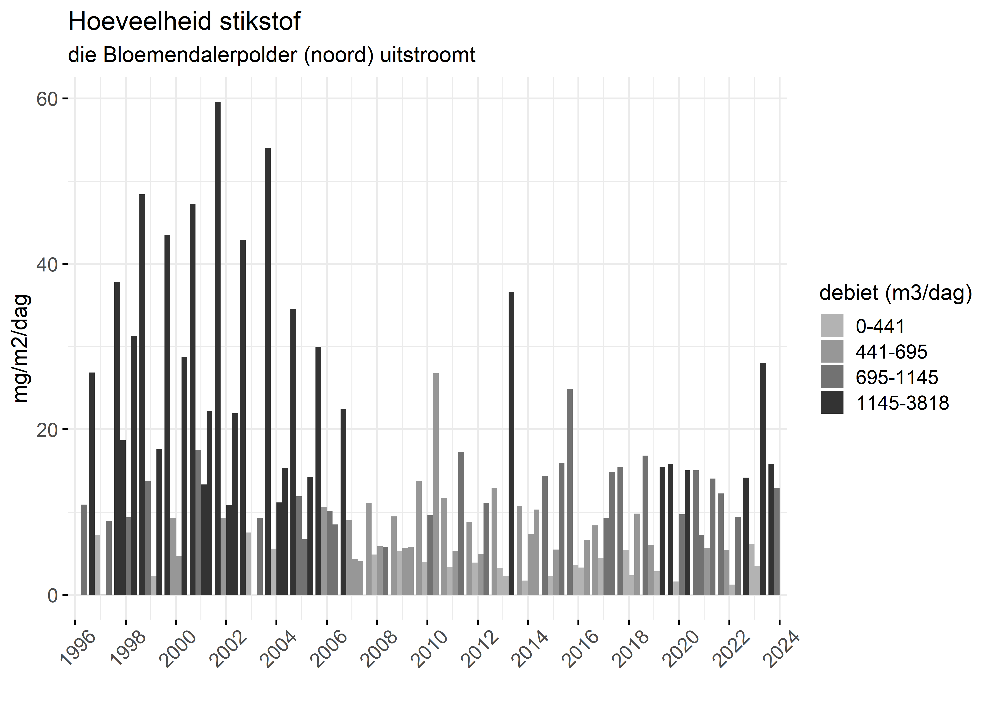 Figure 4: Verloop van stikstofvrachten (mg/m2/dag) per kwartaal in de tijd.