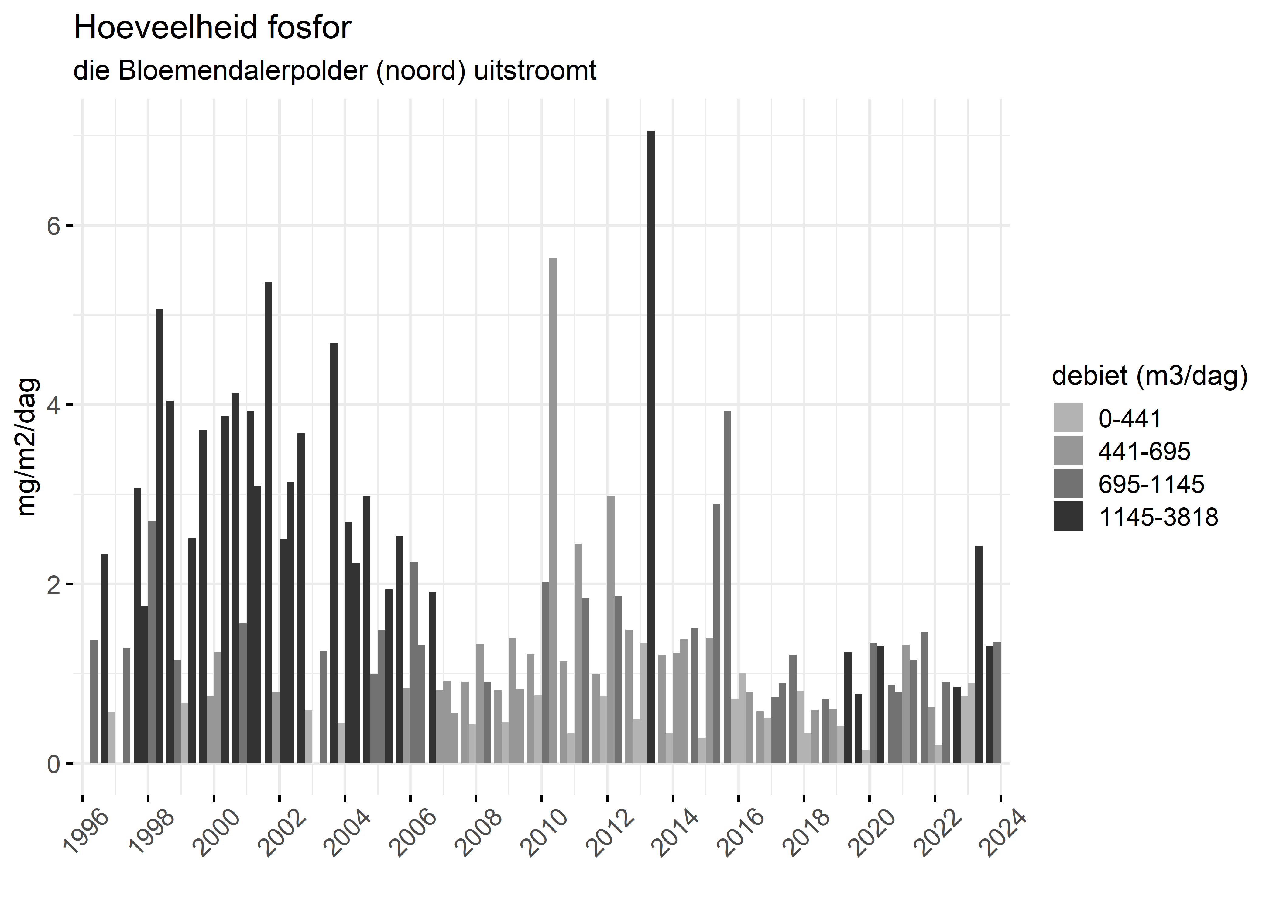 Figure 5: Verloop van fosforvrachten (mg/m2/dag) in de tijd.