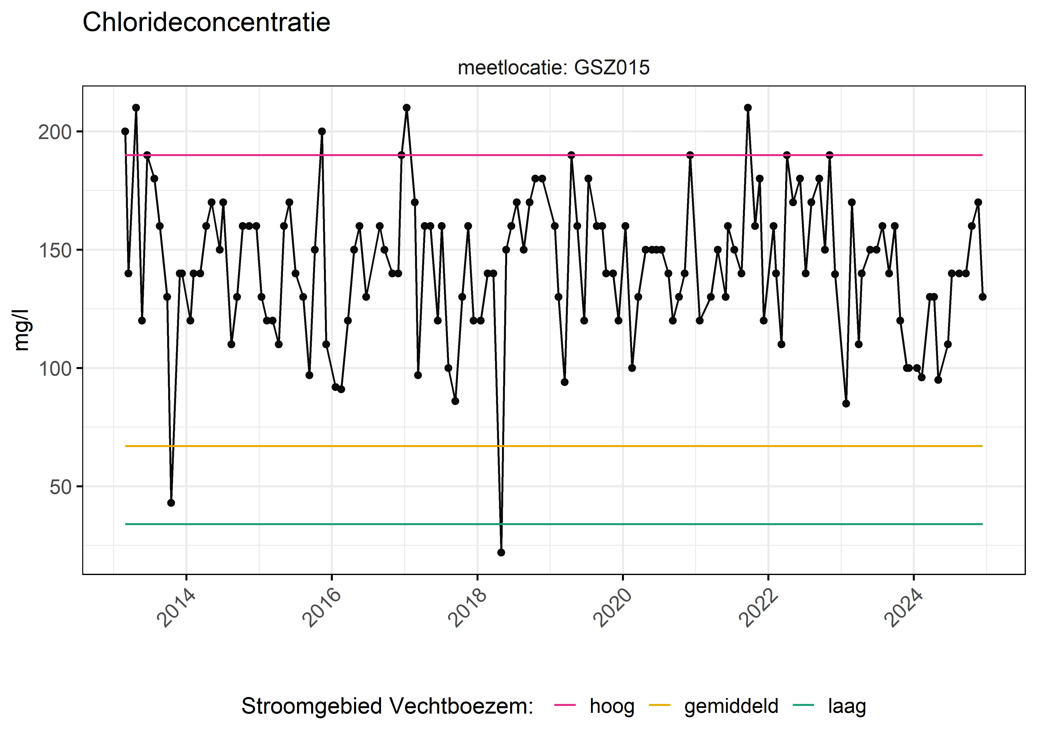 Figure 6: Verloop van fosforconcentraties (mg/l) in de tijd. Referentielijnen zijn bepaald op basis van 10, 50 en 90 percentielen van deze stof in het boezemsysteem (stroomgebied).