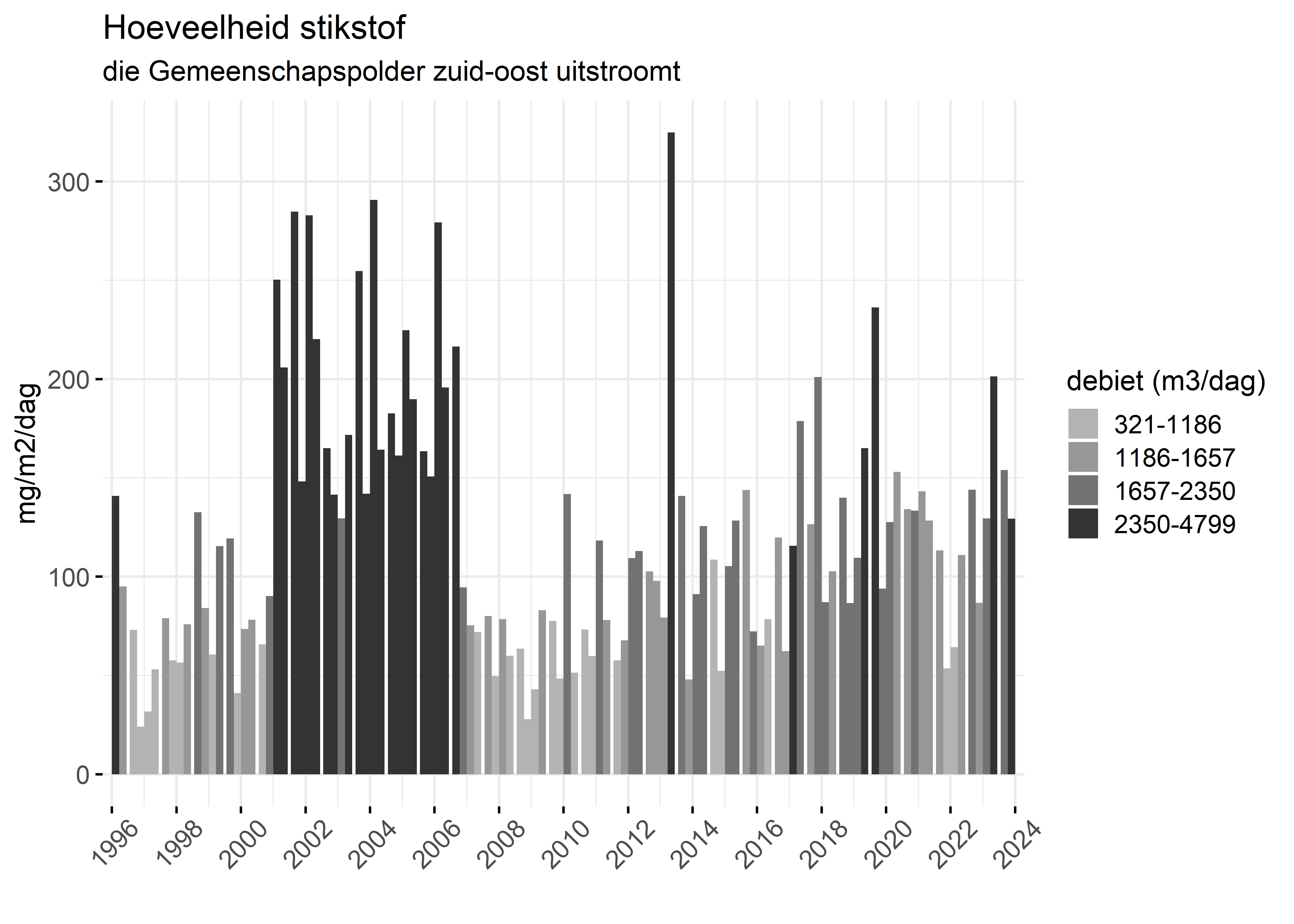 Figure 4: Verloop van stikstofvrachten (mg/m2/dag) per kwartaal in de tijd.