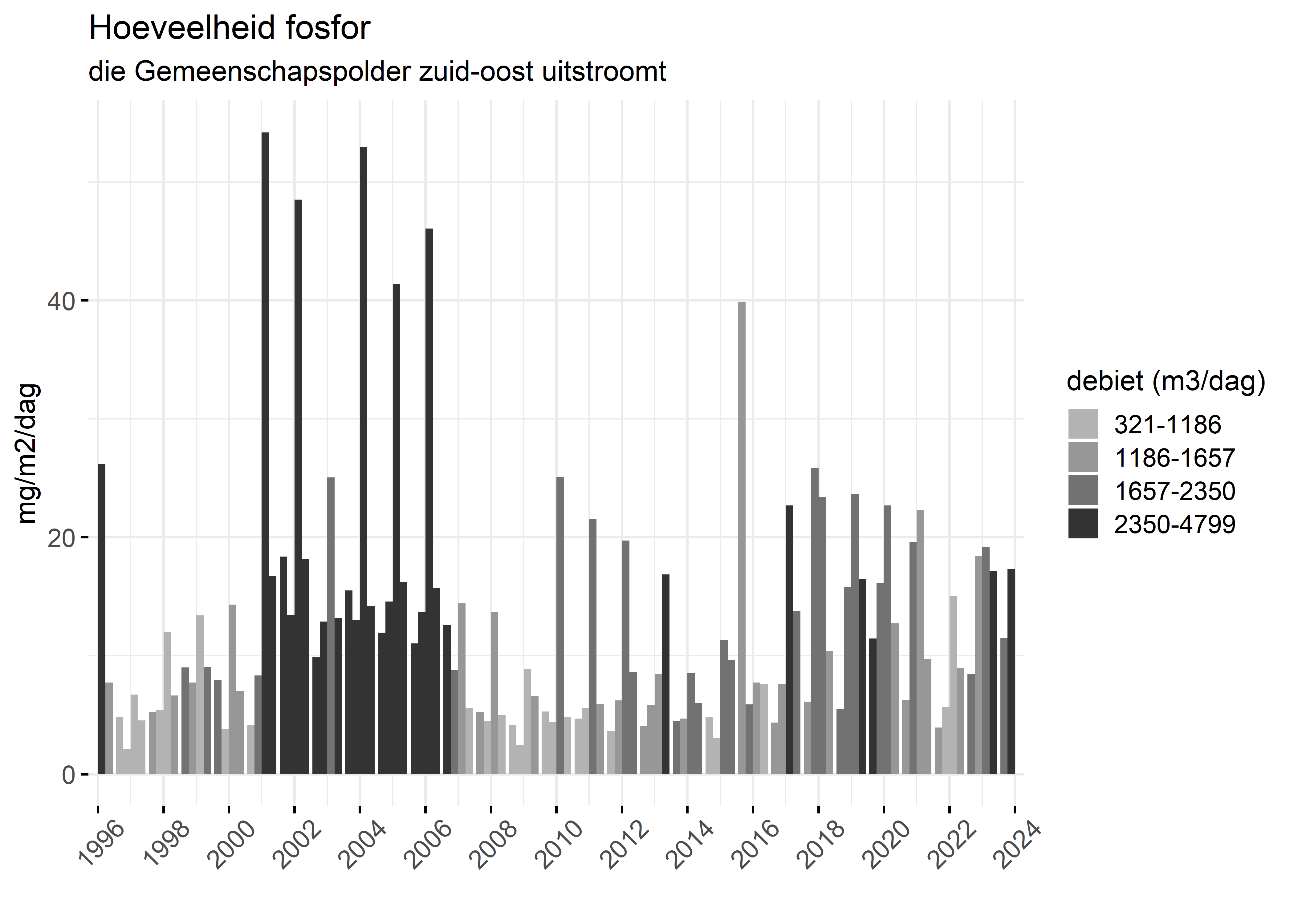 Figure 5: Verloop van fosforvrachten (mg/m2/dag) in de tijd.