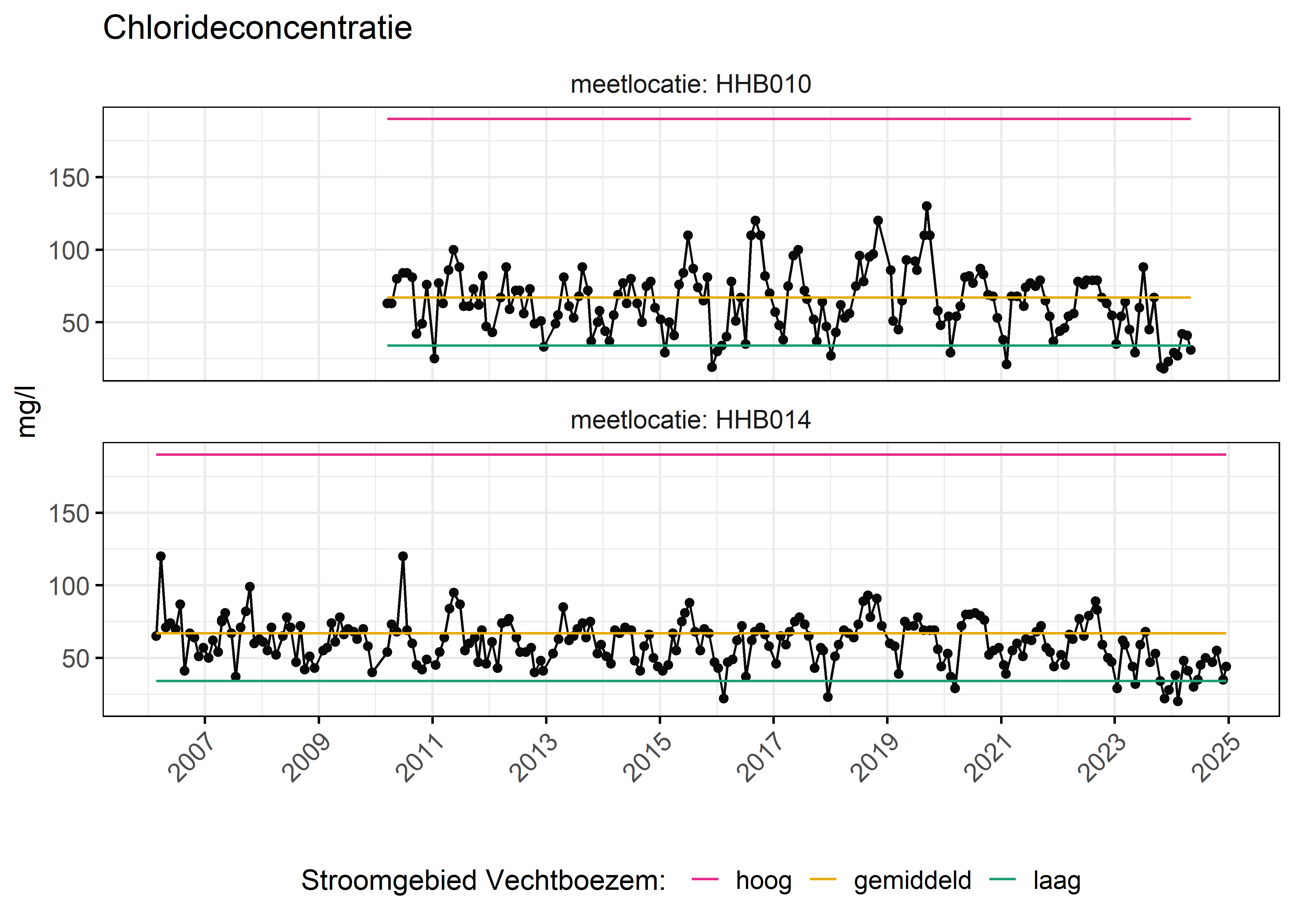 Figure 6: Verloop van fosforconcentraties (mg/l) in de tijd. Referentielijnen zijn bepaald op basis van 10, 50 en 90 percentielen van deze stof in het boezemsysteem (stroomgebied).