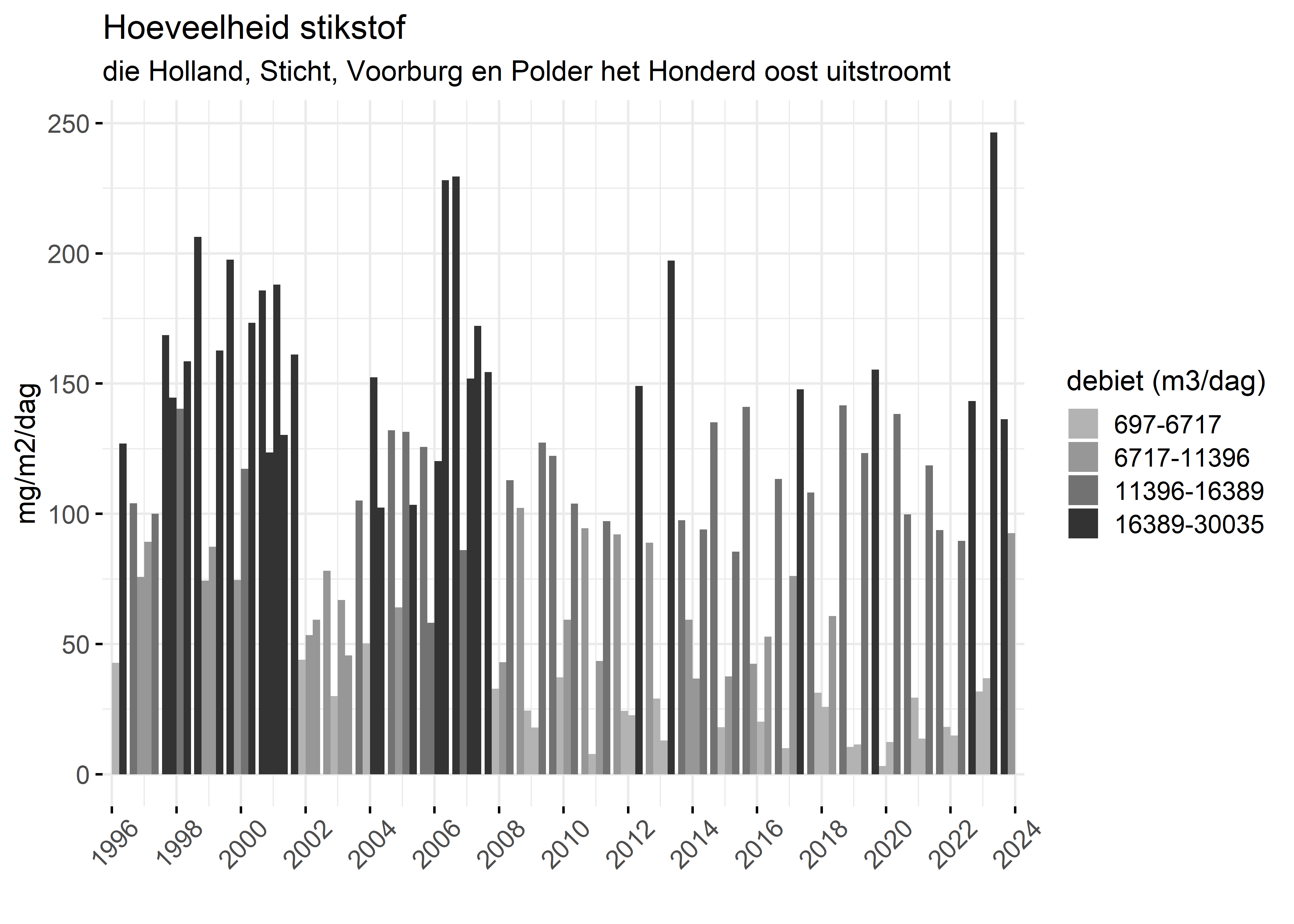 Figure 4: Verloop van stikstofvrachten (mg/m2/dag) per kwartaal in de tijd.