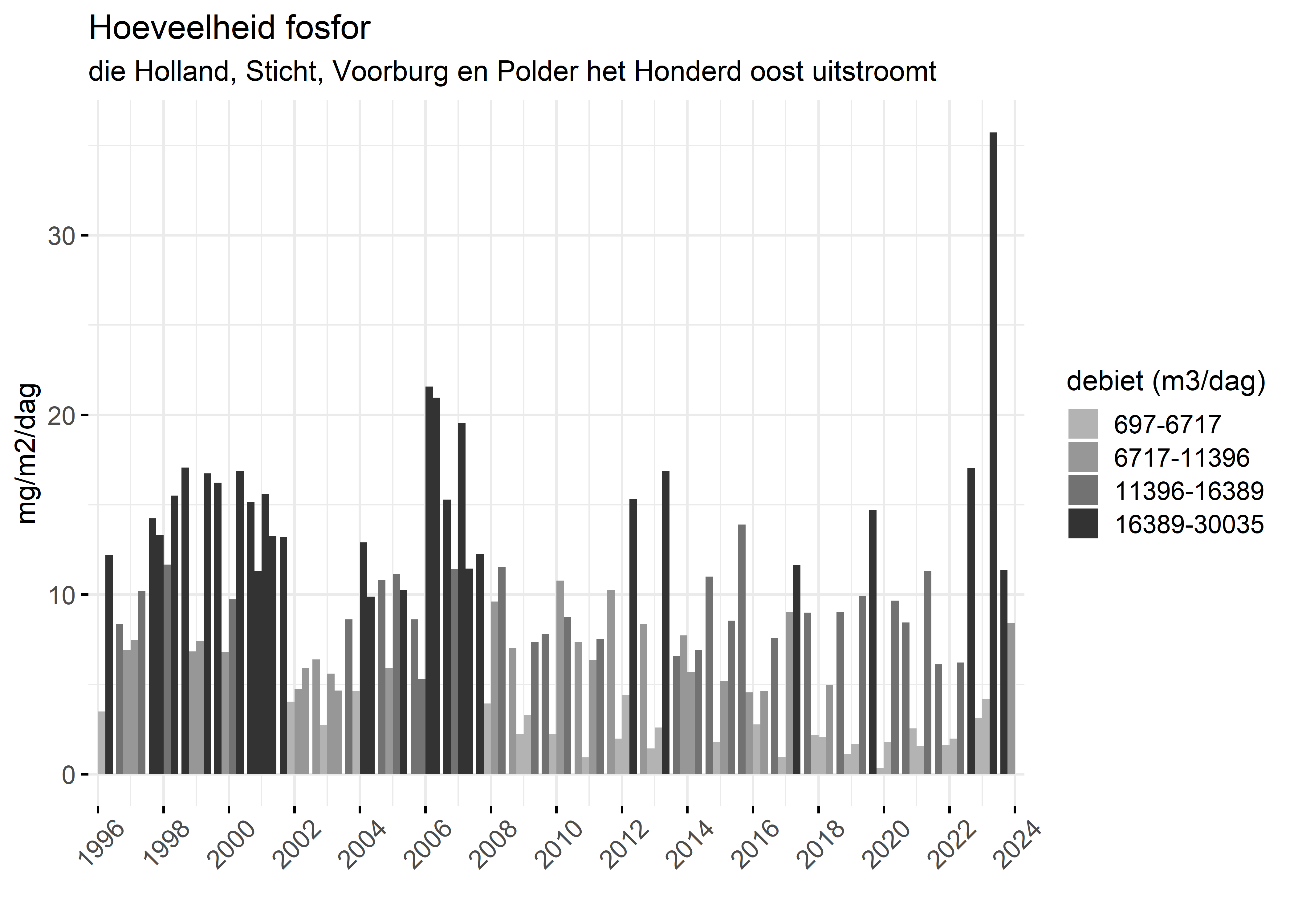 Figure 5: Verloop van fosforvrachten (mg/m2/dag) in de tijd.