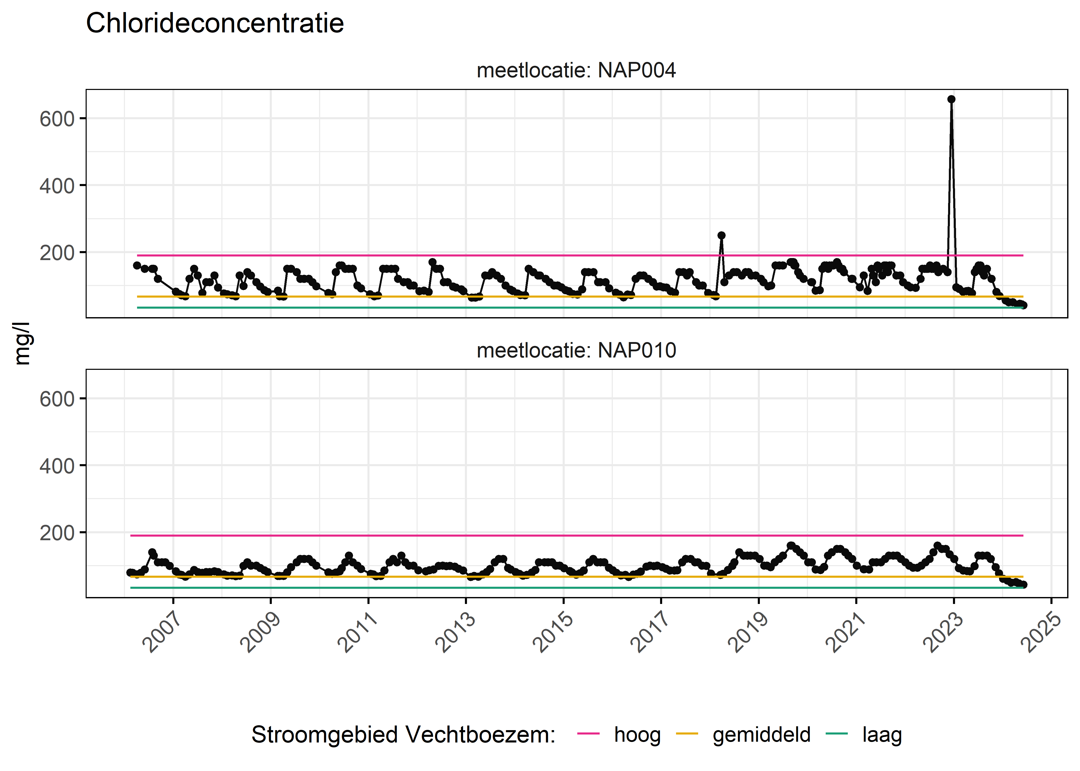 Figure 6: Verloop van fosforconcentraties (mg/l) in de tijd. Referentielijnen zijn bepaald op basis van 10, 50 en 90 percentielen van deze stof in het boezemsysteem (stroomgebied).
