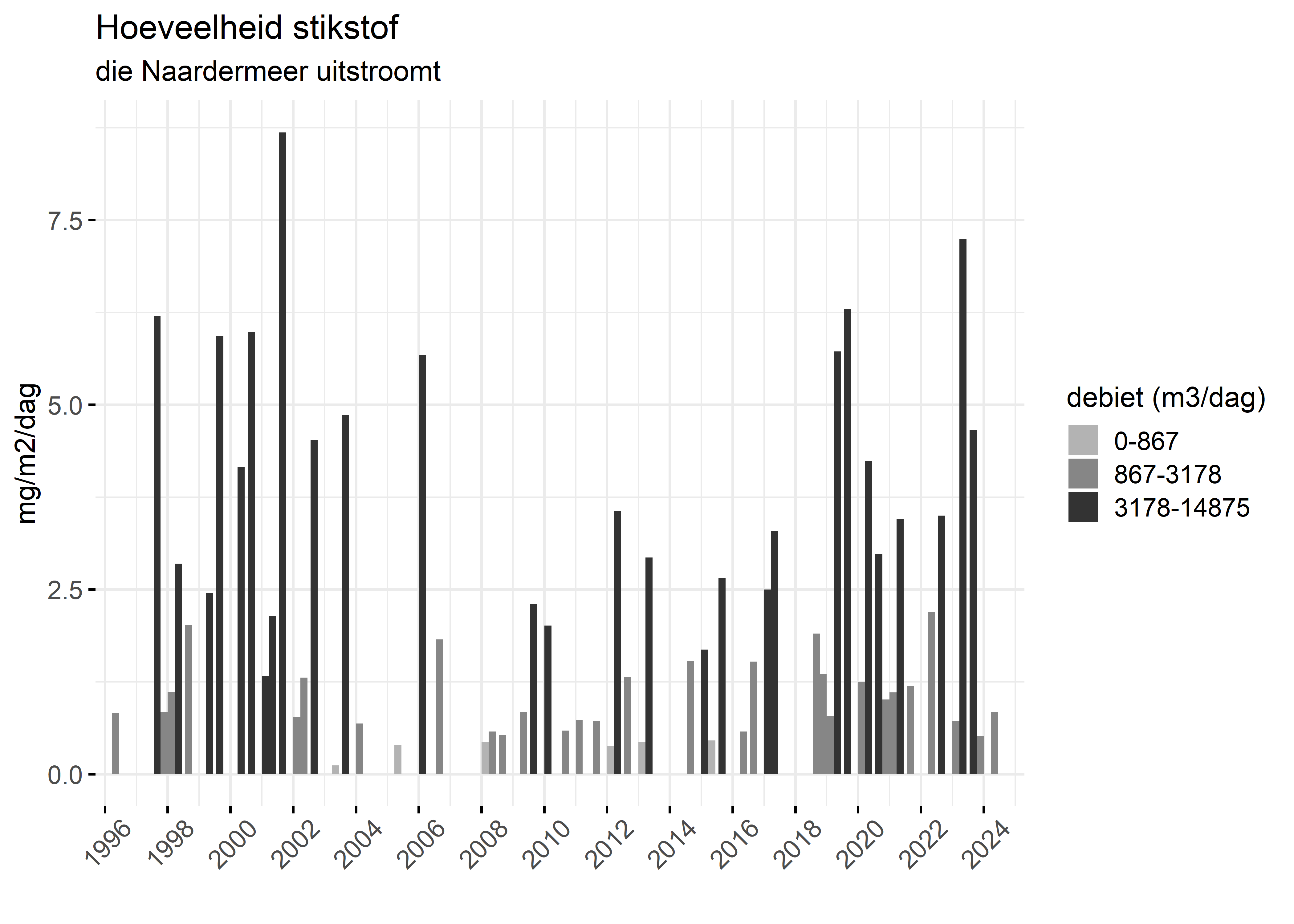 Figure 4: Verloop van stikstofvrachten (mg/m2/dag) per kwartaal in de tijd.