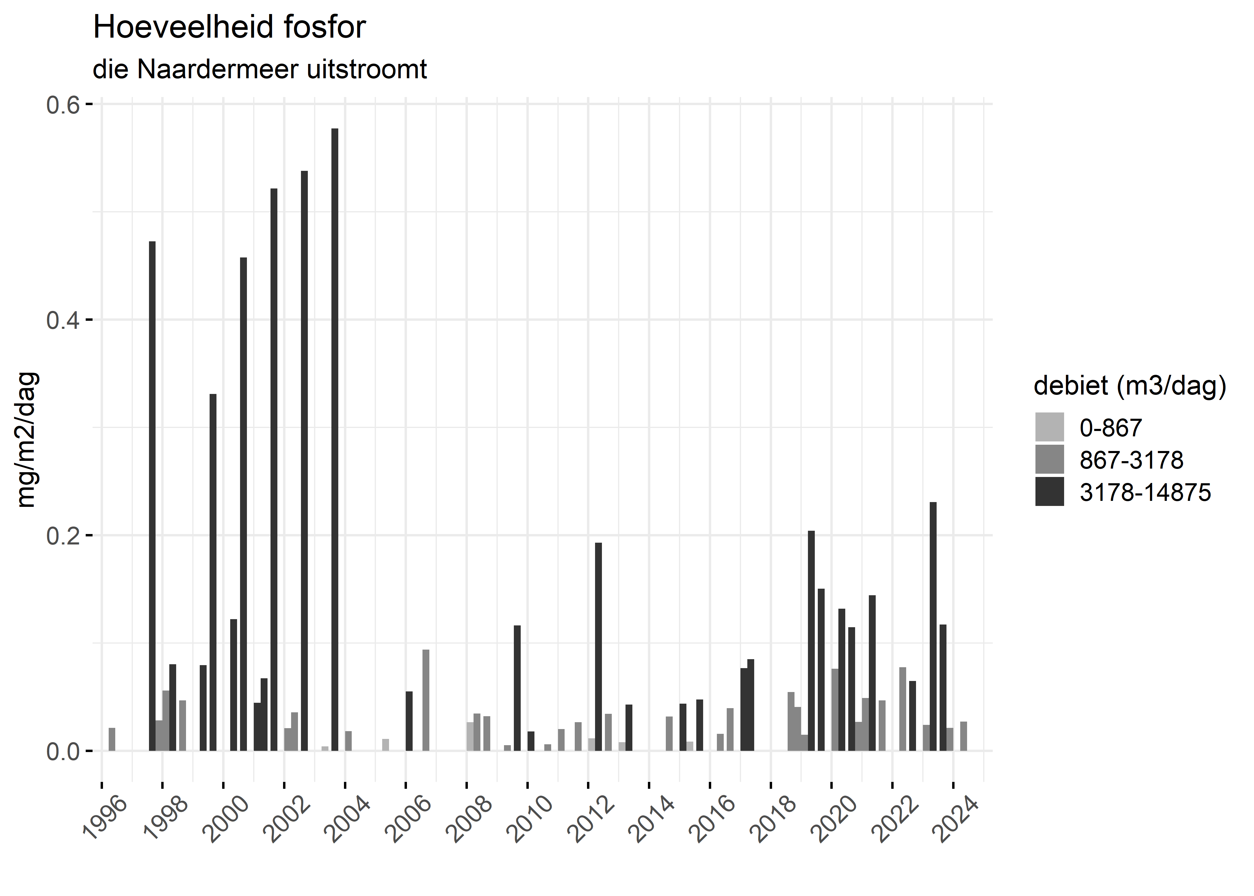 Figure 5: Verloop van fosforvrachten (mg/m2/dag) in de tijd.