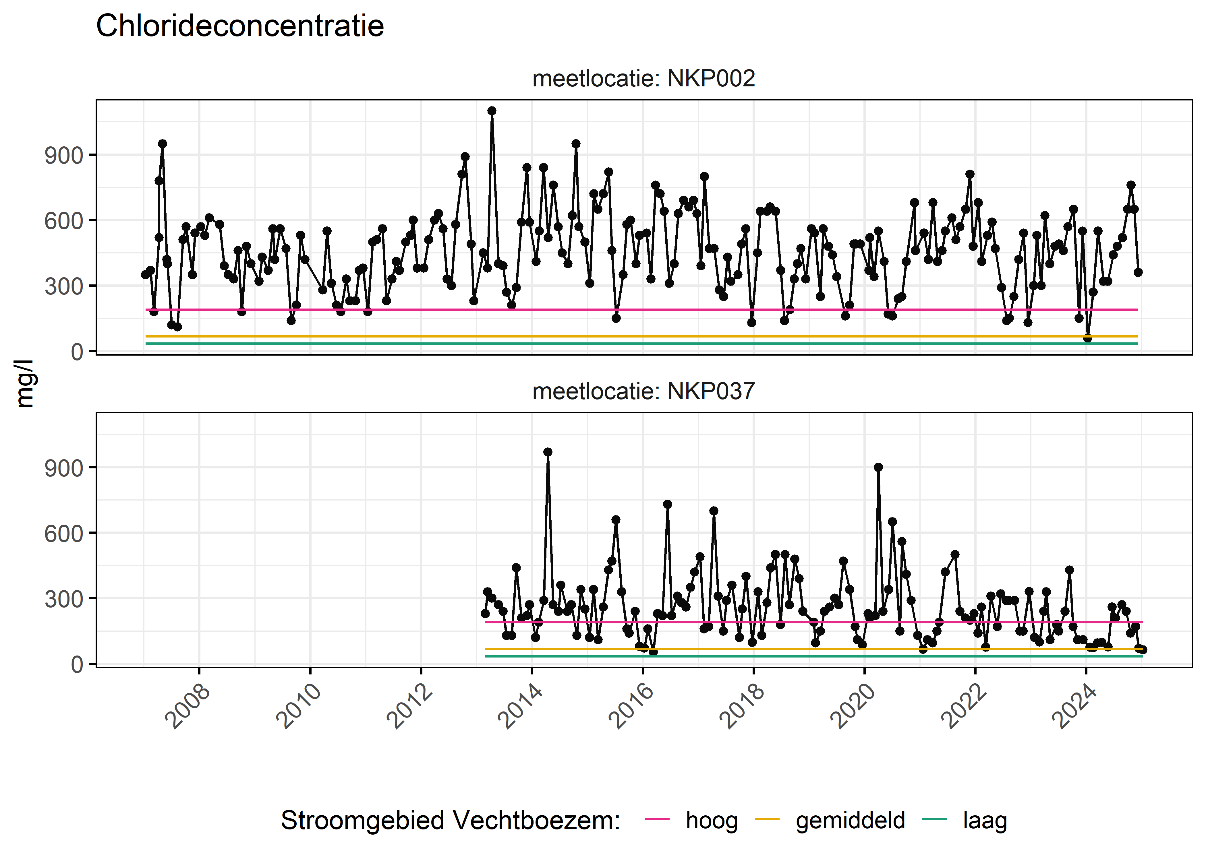 Figure 6: Verloop van fosforconcentraties (mg/l) in de tijd. Referentielijnen zijn bepaald op basis van 10, 50 en 90 percentielen van deze stof in het boezemsysteem (stroomgebied).