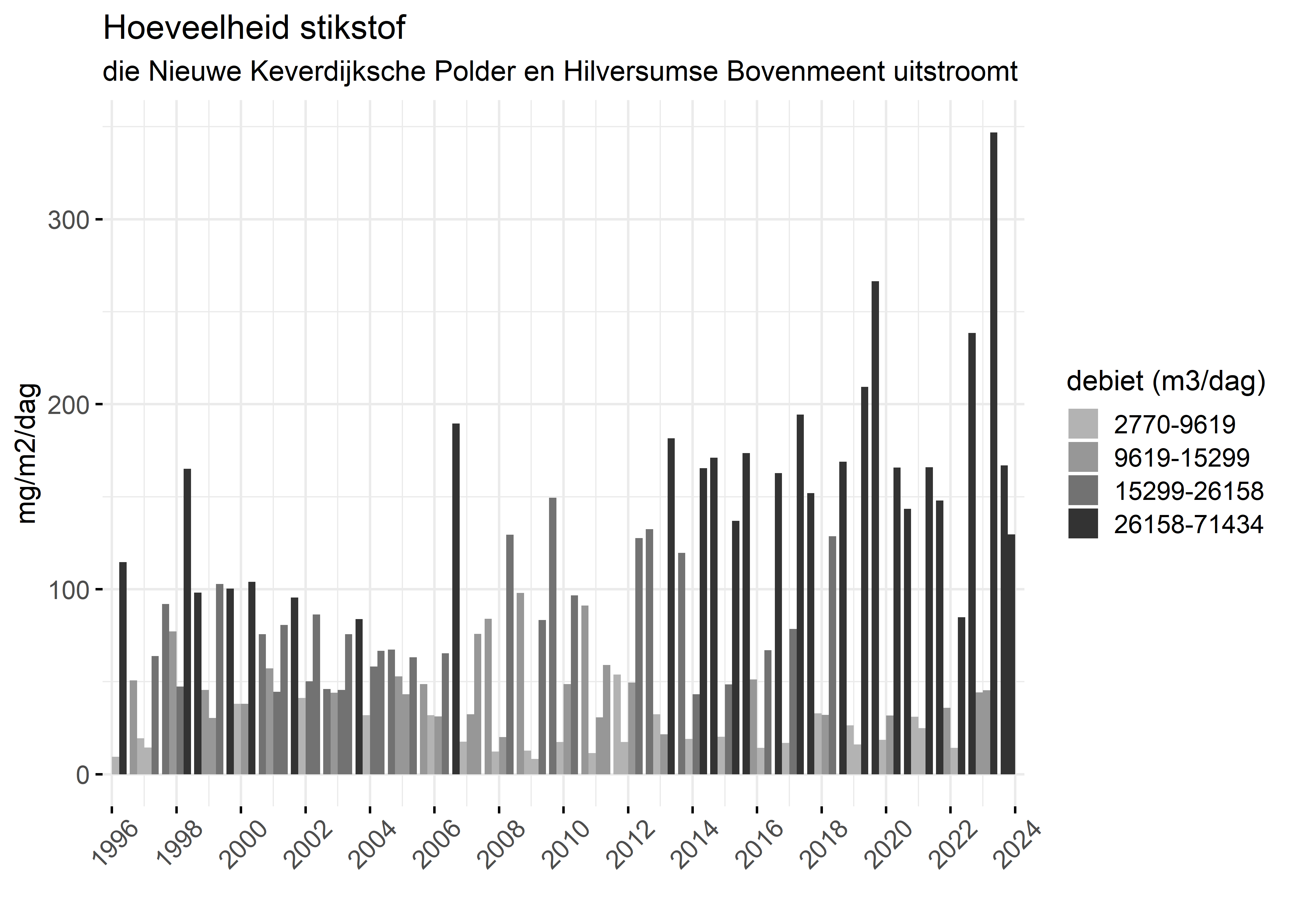 Figure 4: Verloop van stikstofvrachten (mg/m2/dag) per kwartaal in de tijd.