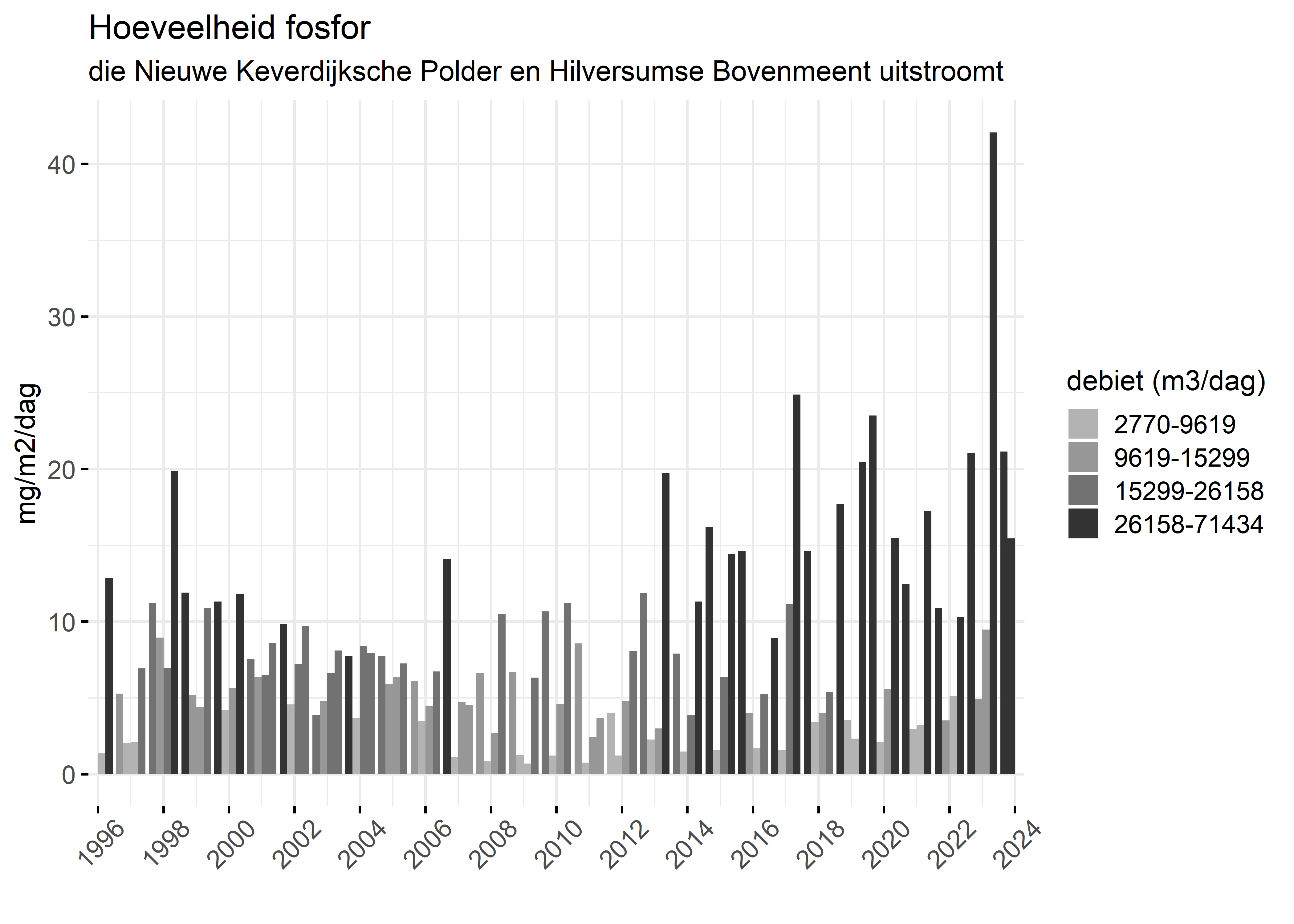 Figure 5: Verloop van fosforvrachten (mg/m2/dag) in de tijd.