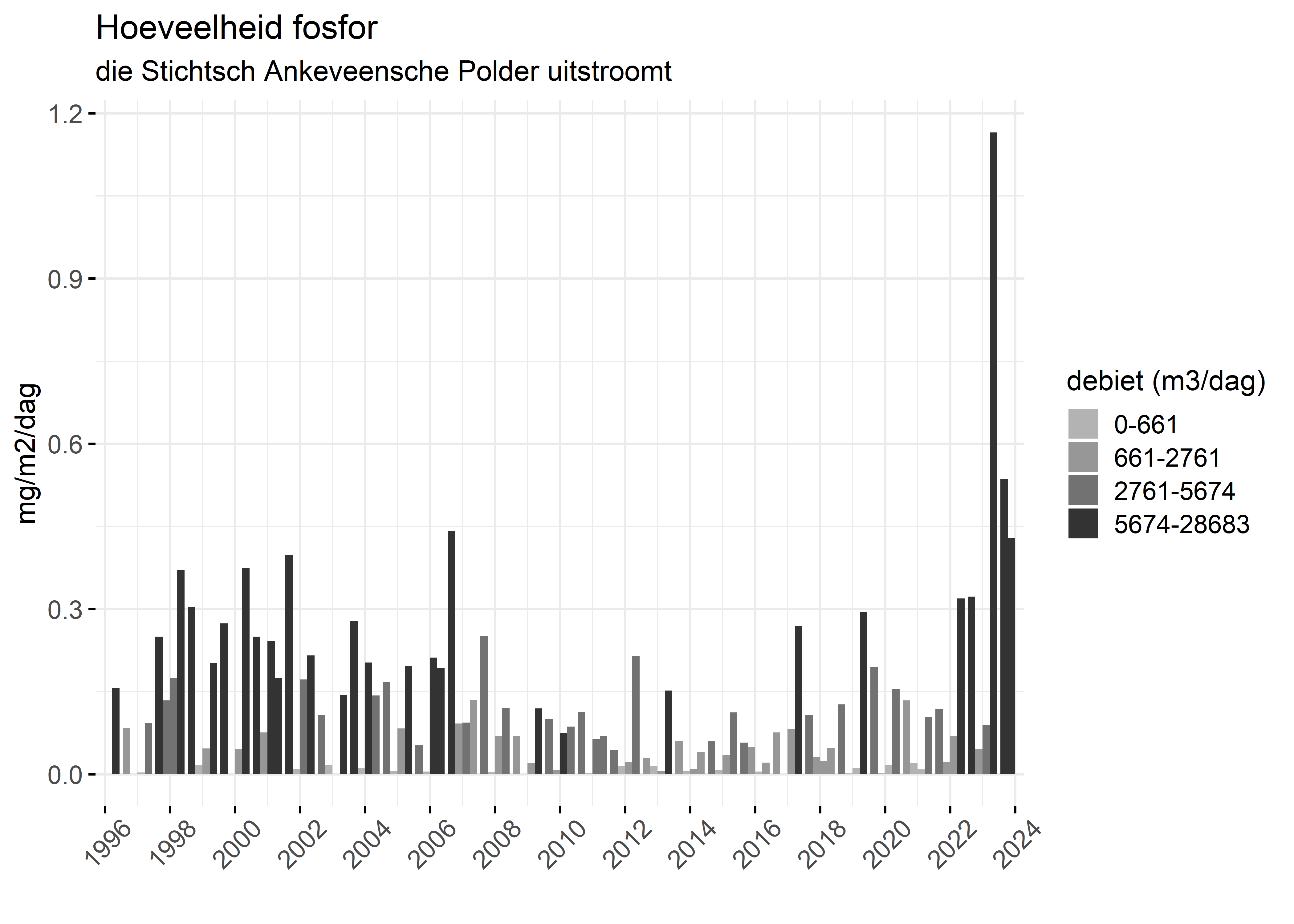 Figure 5: Verloop van fosforvrachten (mg/m2/dag) in de tijd.