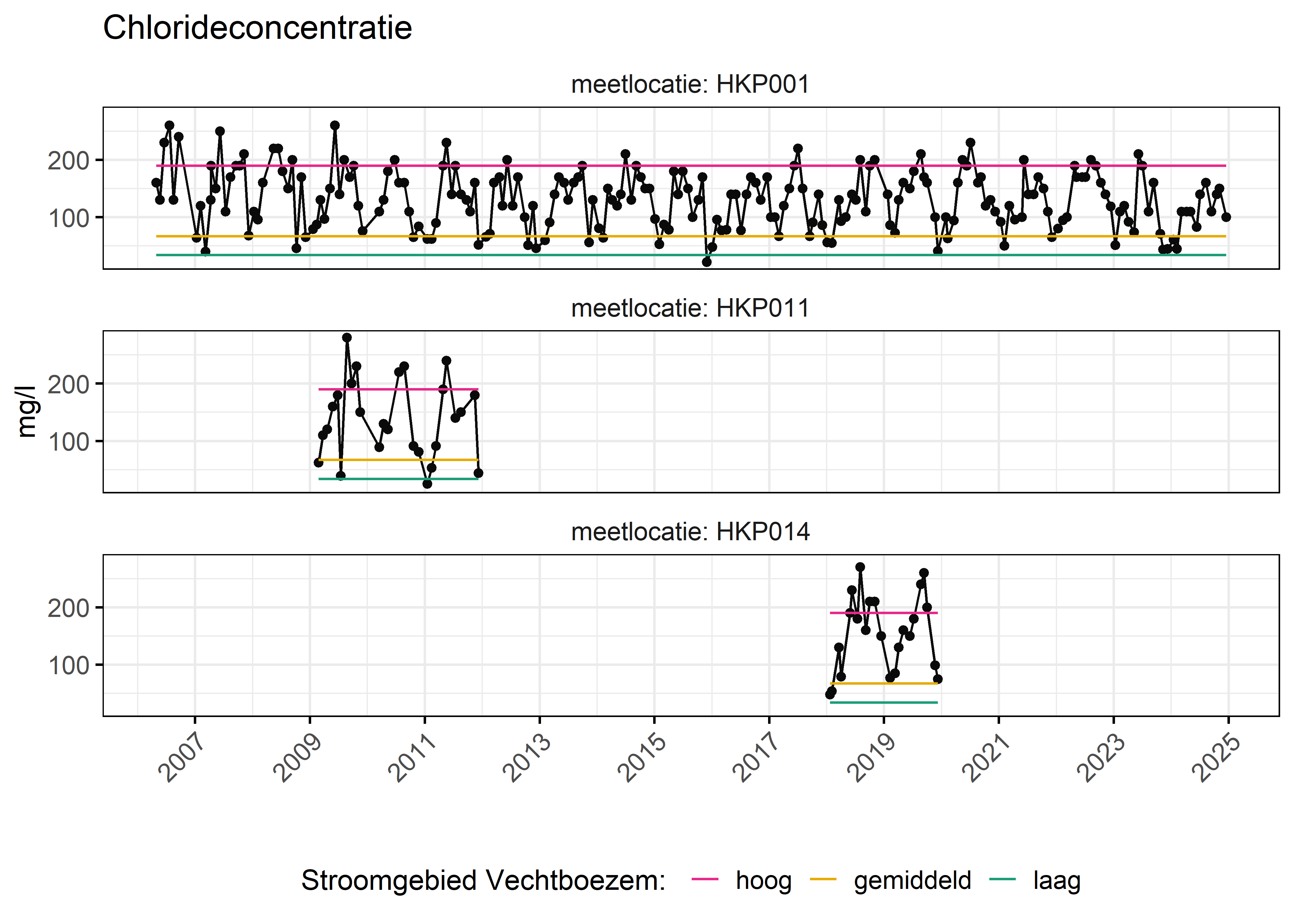 Figure 6: Verloop van fosforconcentraties (mg/l) in de tijd. Referentielijnen zijn bepaald op basis van 10, 50 en 90 percentielen van deze stof in het boezemsysteem (stroomgebied).