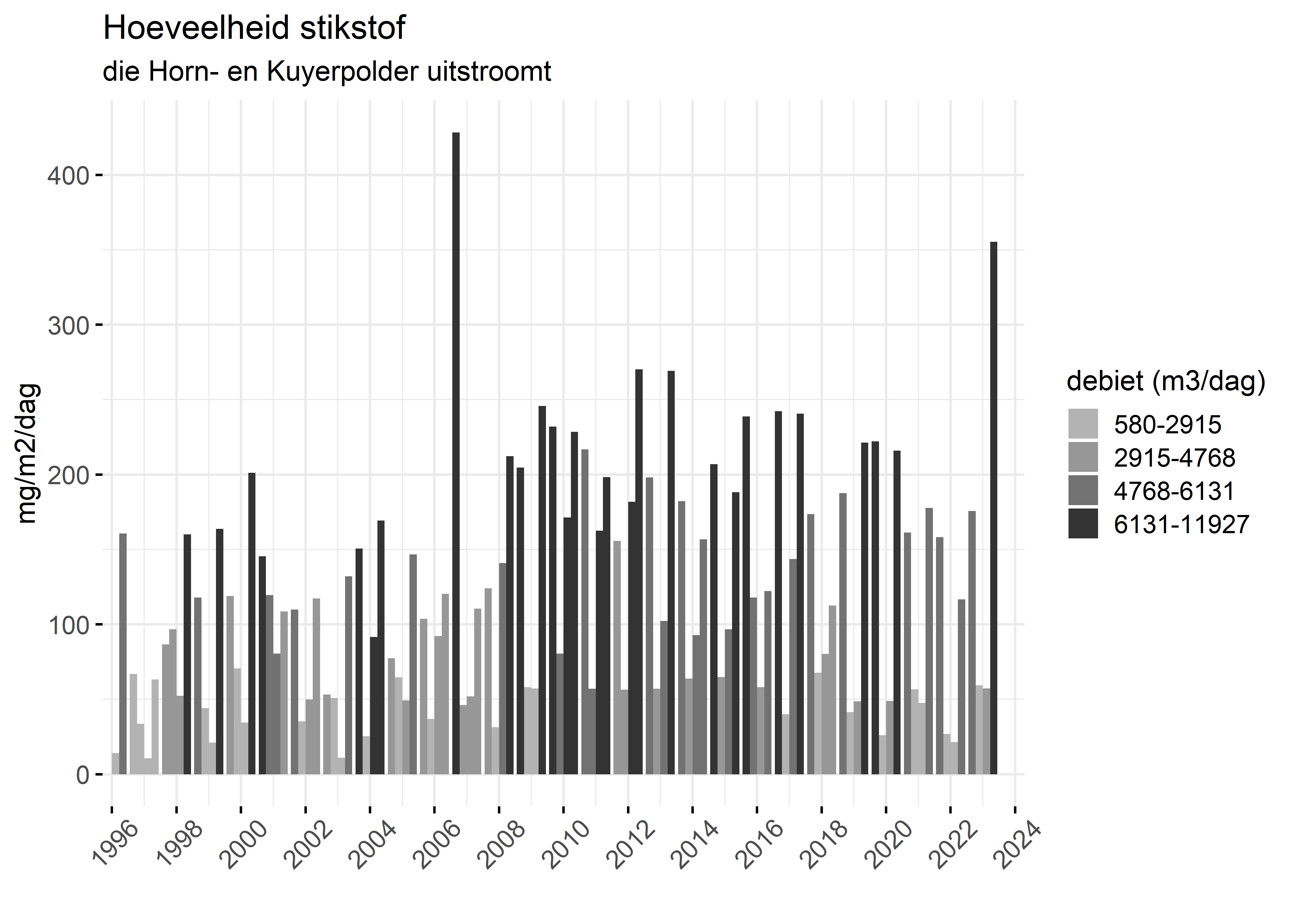 Figure 4: Verloop van stikstofvrachten (mg/m2/dag) per kwartaal in de tijd.