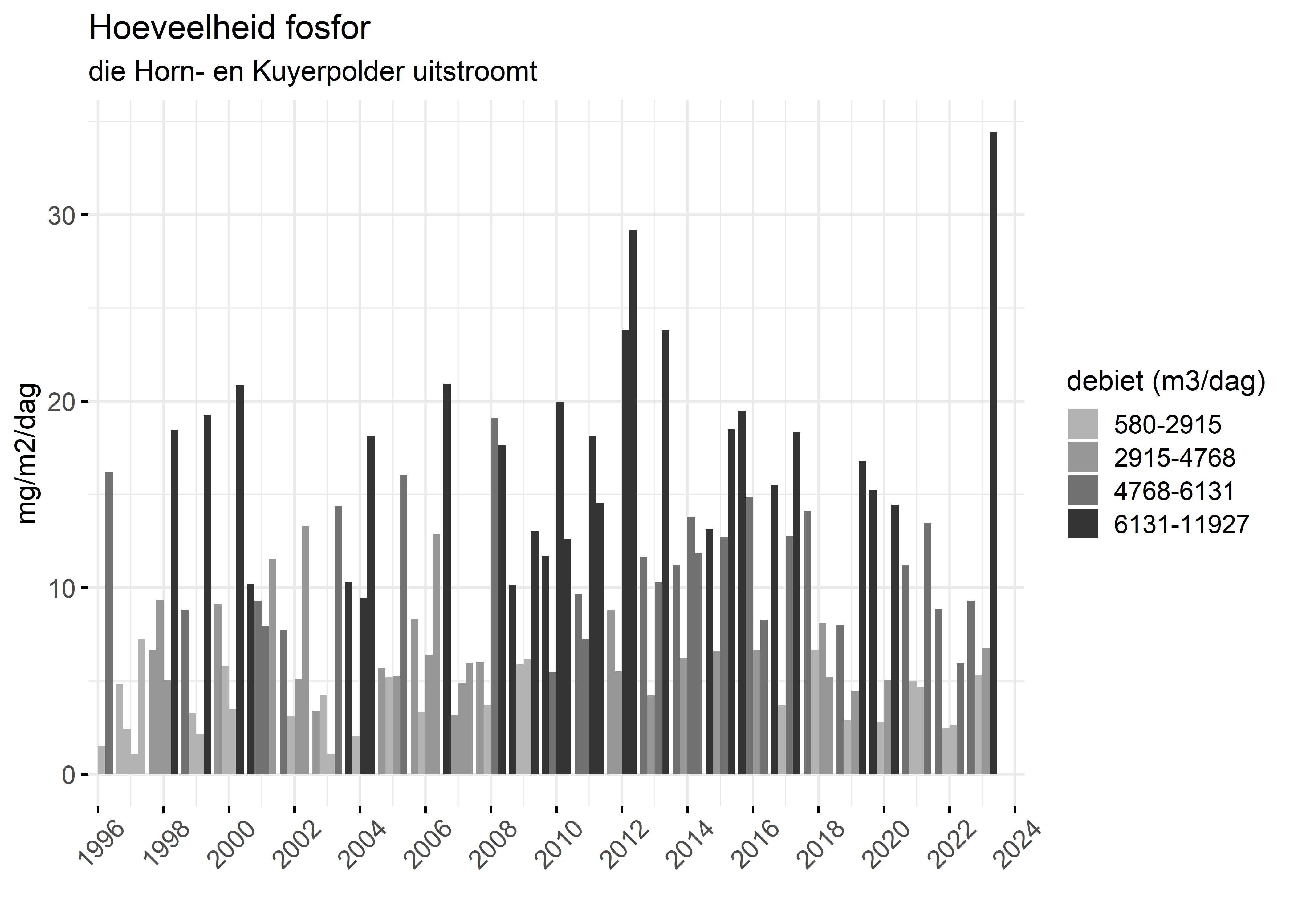 Figure 5: Verloop van fosforvrachten (mg/m2/dag) in de tijd.