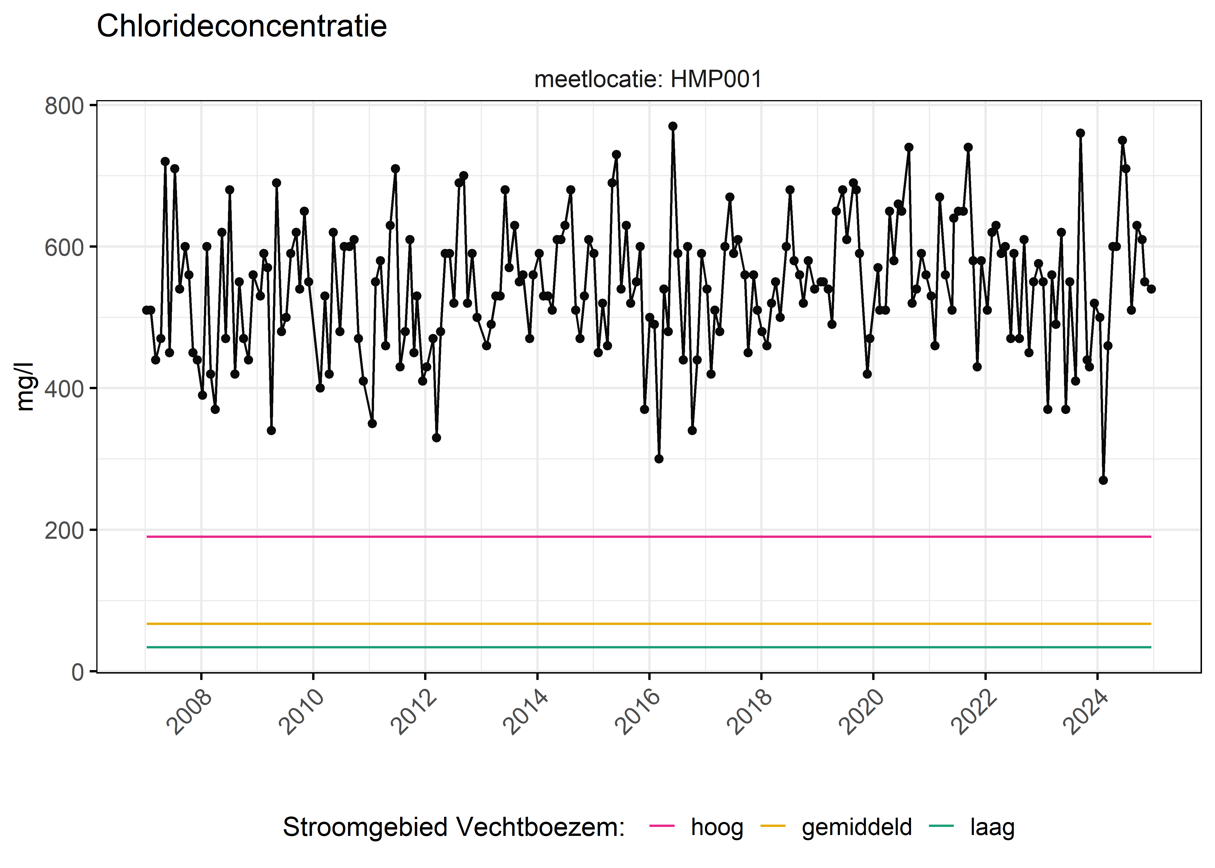 Figure 6: Verloop van fosforconcentraties (mg/l) in de tijd. Referentielijnen zijn bepaald op basis van 10, 50 en 90 percentielen van deze stof in het boezemsysteem (stroomgebied).