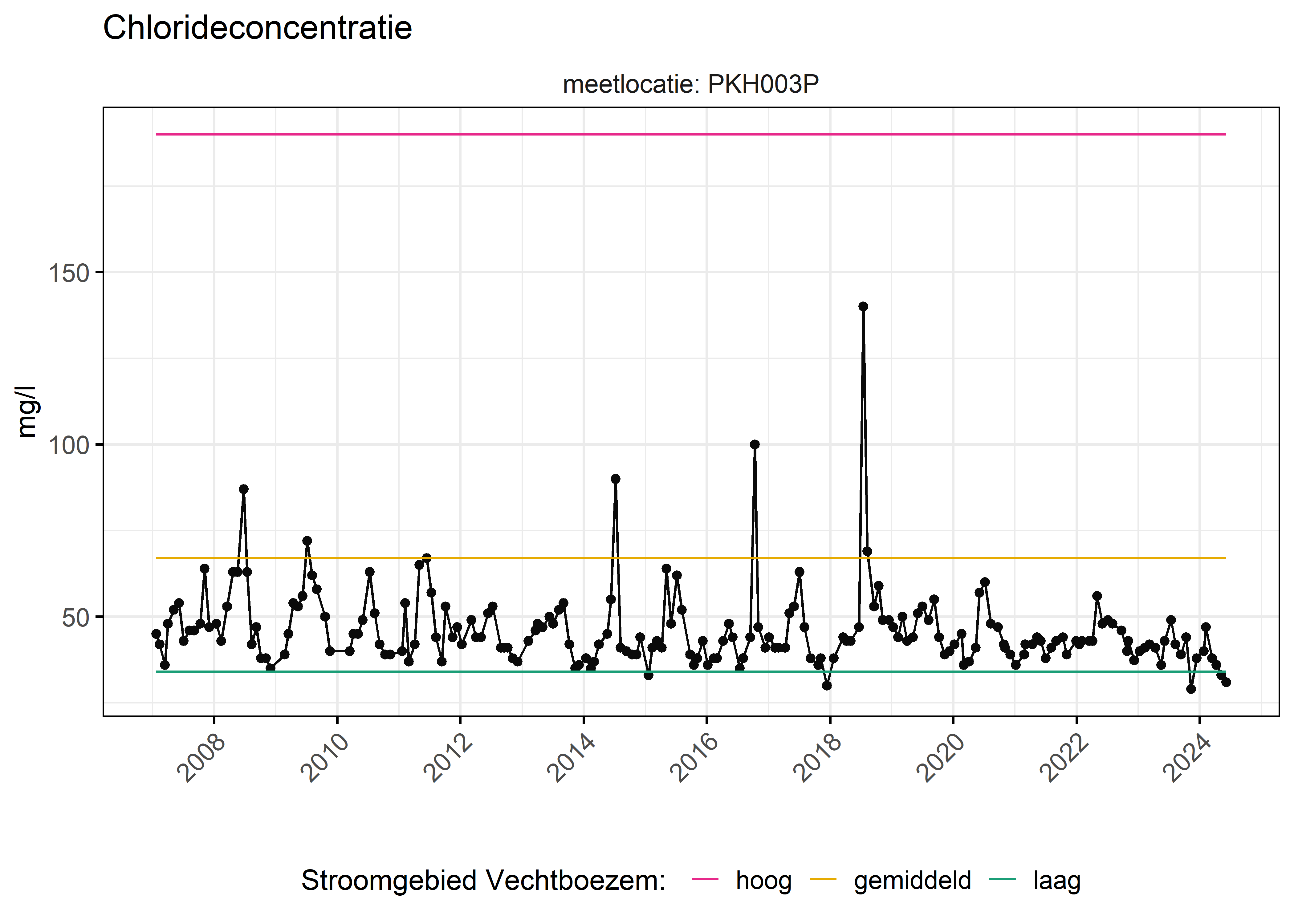 Figure 6: Verloop van fosforconcentraties (mg/l) in de tijd. Referentielijnen zijn bepaald op basis van 10, 50 en 90 percentielen van deze stof in het boezemsysteem (stroomgebied).