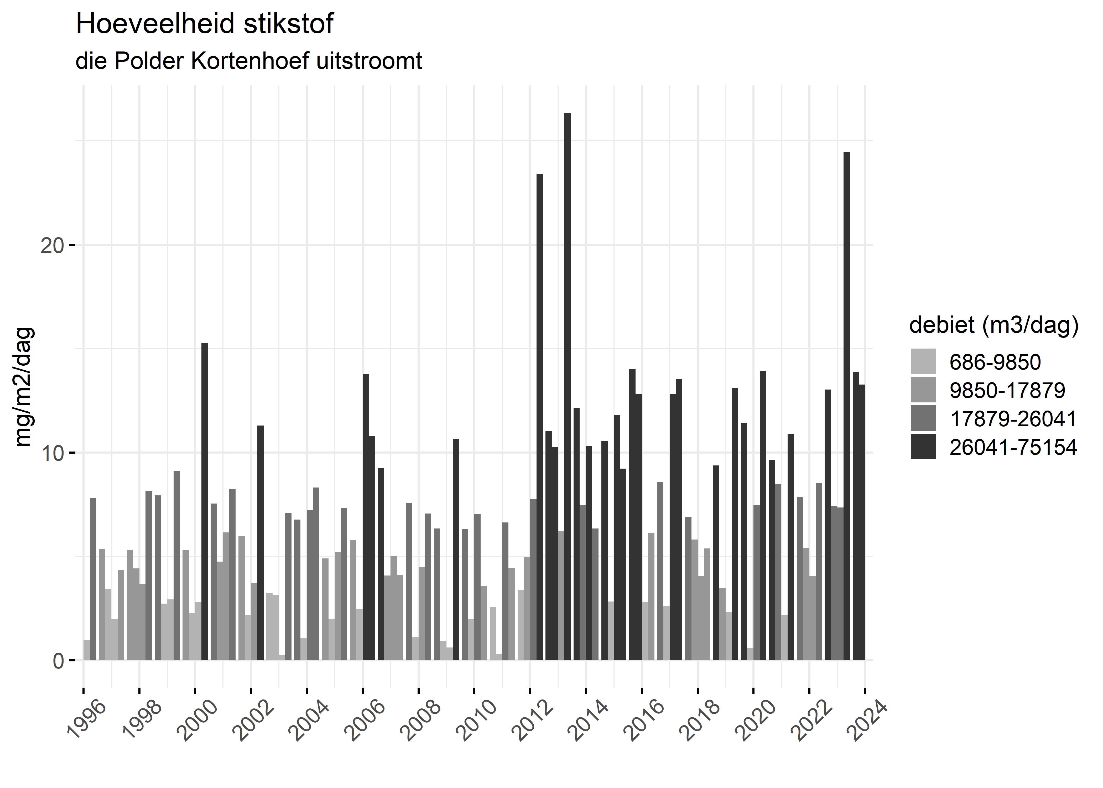 Figure 4: Verloop van stikstofvrachten (mg/m2/dag) per kwartaal in de tijd.
