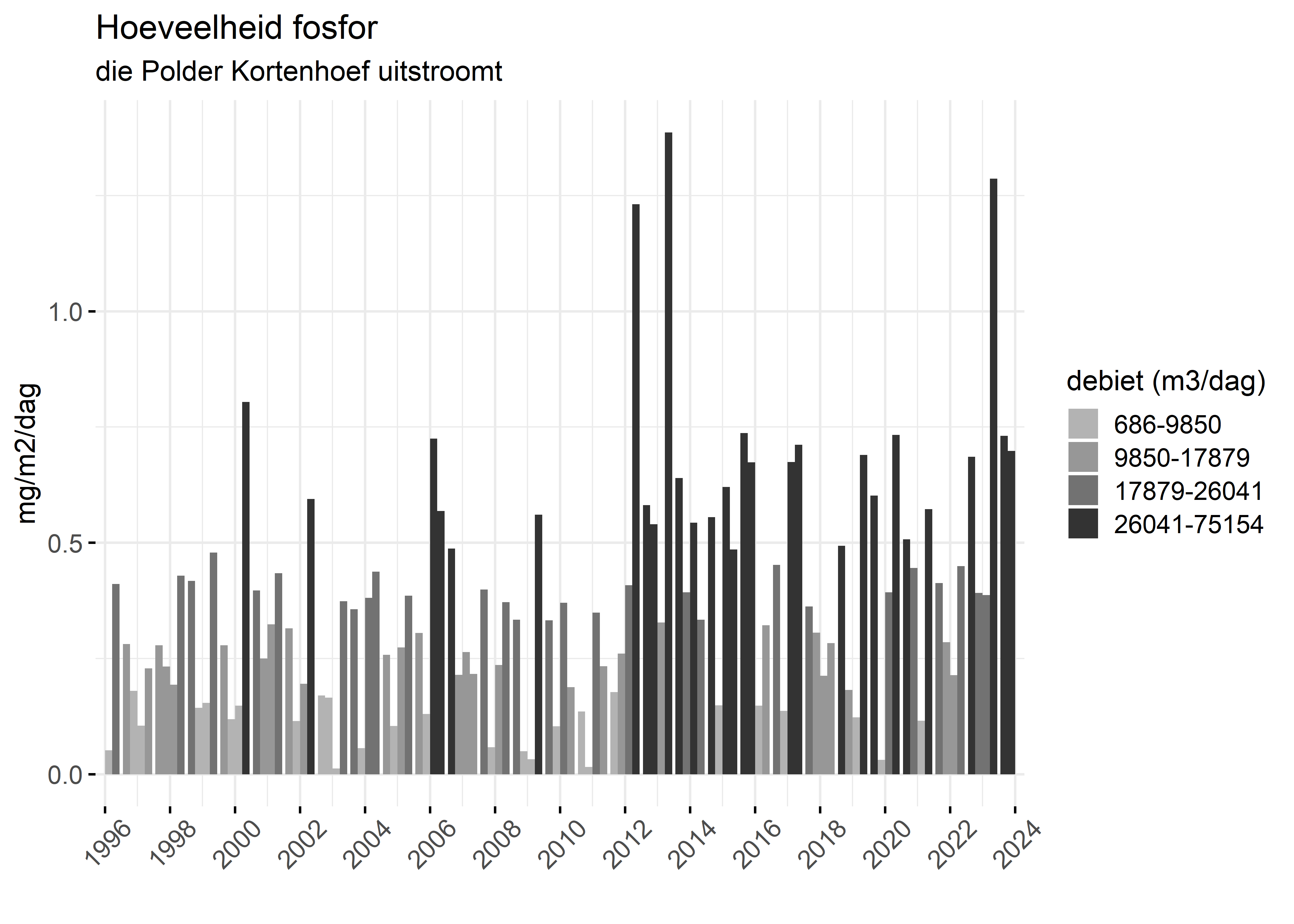 Figure 5: Verloop van fosforvrachten (mg/m2/dag) in de tijd.