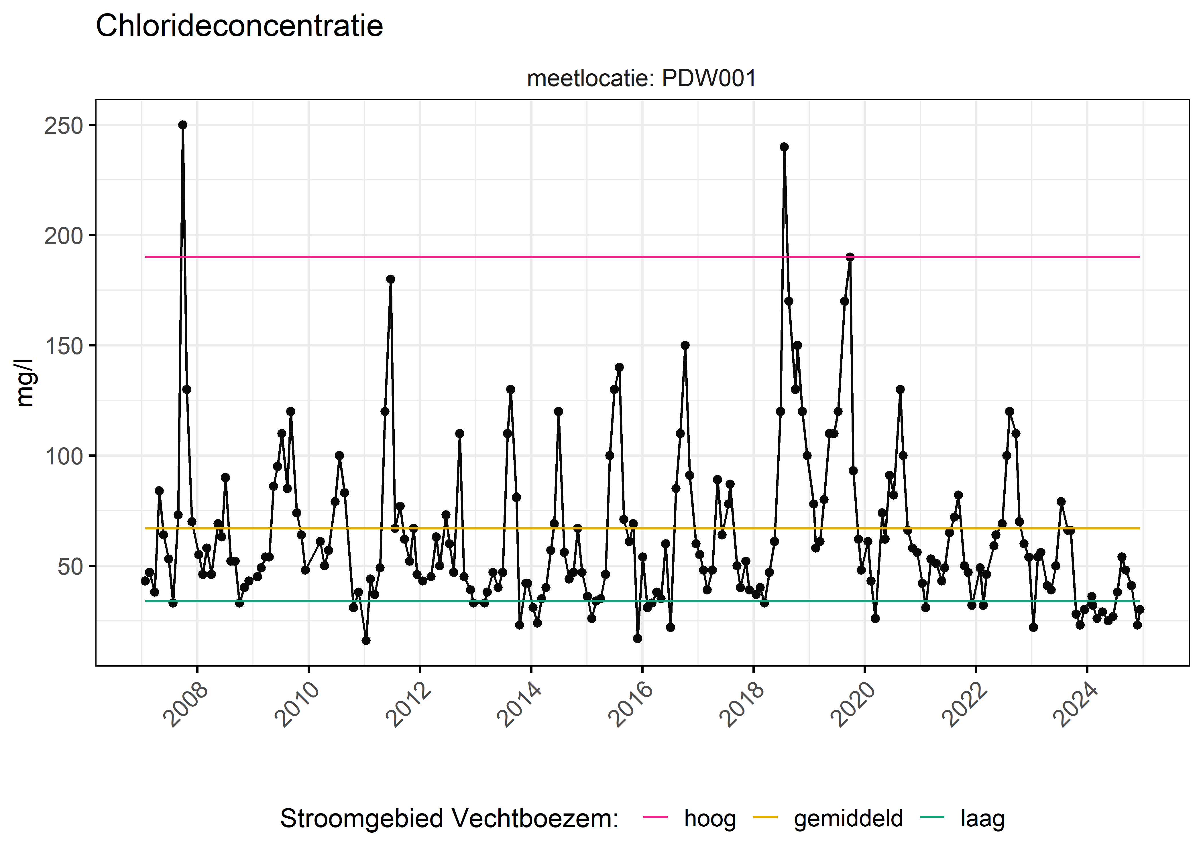 Figure 6: Verloop van fosforconcentraties (mg/l) in de tijd. Referentielijnen zijn bepaald op basis van 10, 50 en 90 percentielen van deze stof in het boezemsysteem (stroomgebied).