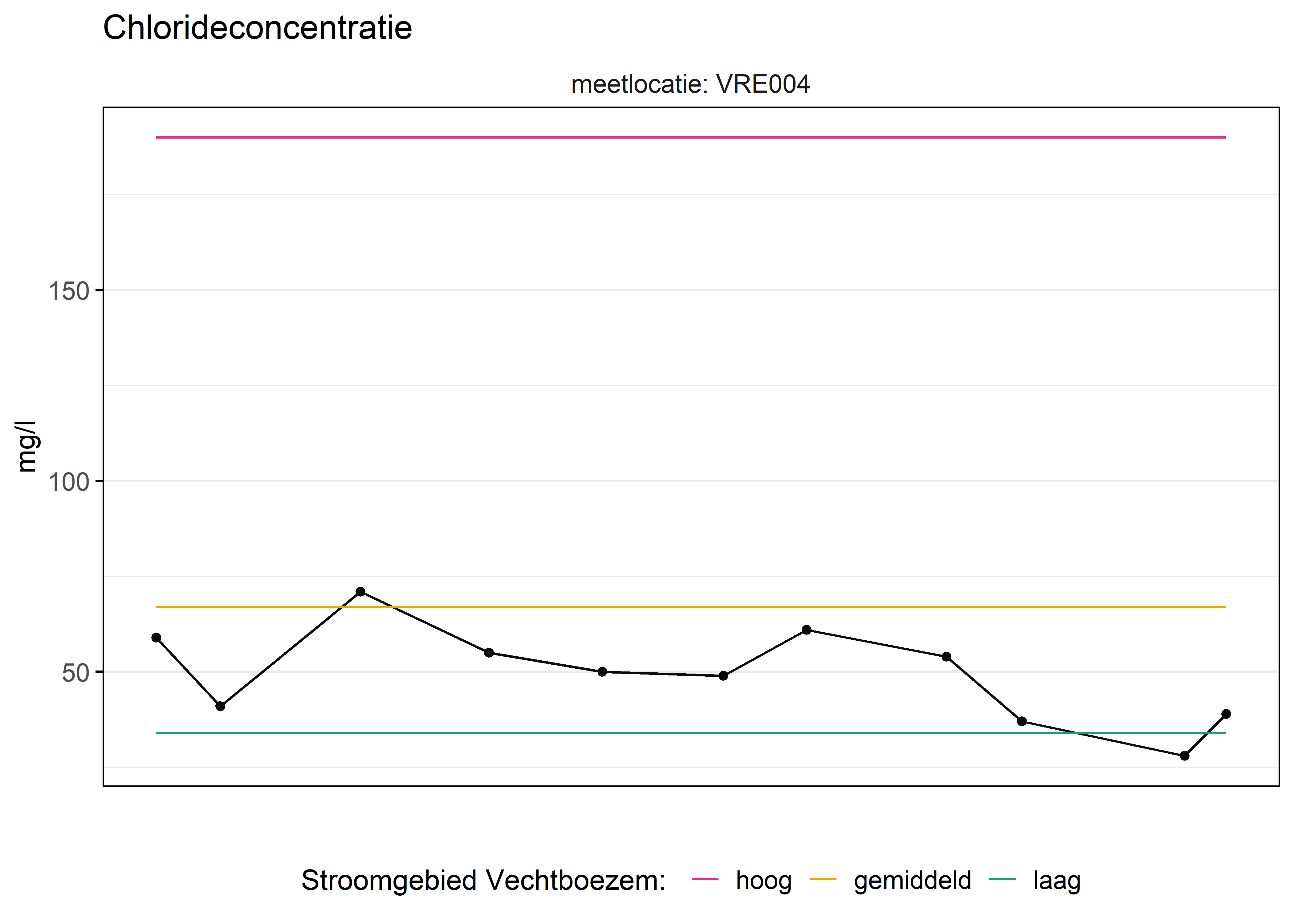 Figure 6: Verloop van fosforconcentraties (mg/l) in de tijd. Referentielijnen zijn bepaald op basis van 10, 50 en 90 percentielen van deze stof in het boezemsysteem (stroomgebied).