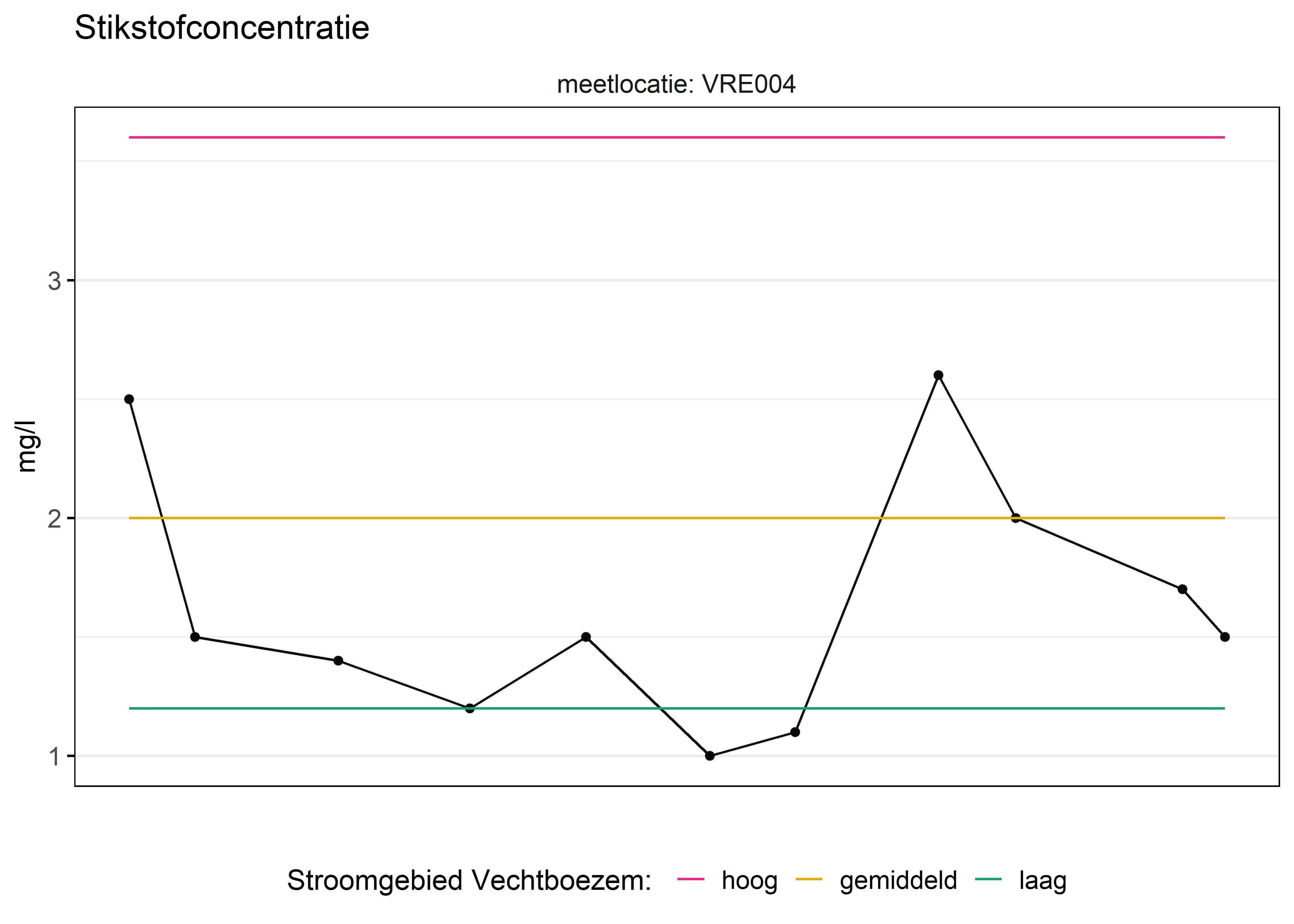 Figure 2: Verloop van stikstofconcentraties (mg/l) in de tijd. Referentielijnen zijn bepaald op basis van 10, 50 en 90 percentielen van deze stof in het boezemsysteem (stroomgebied).
