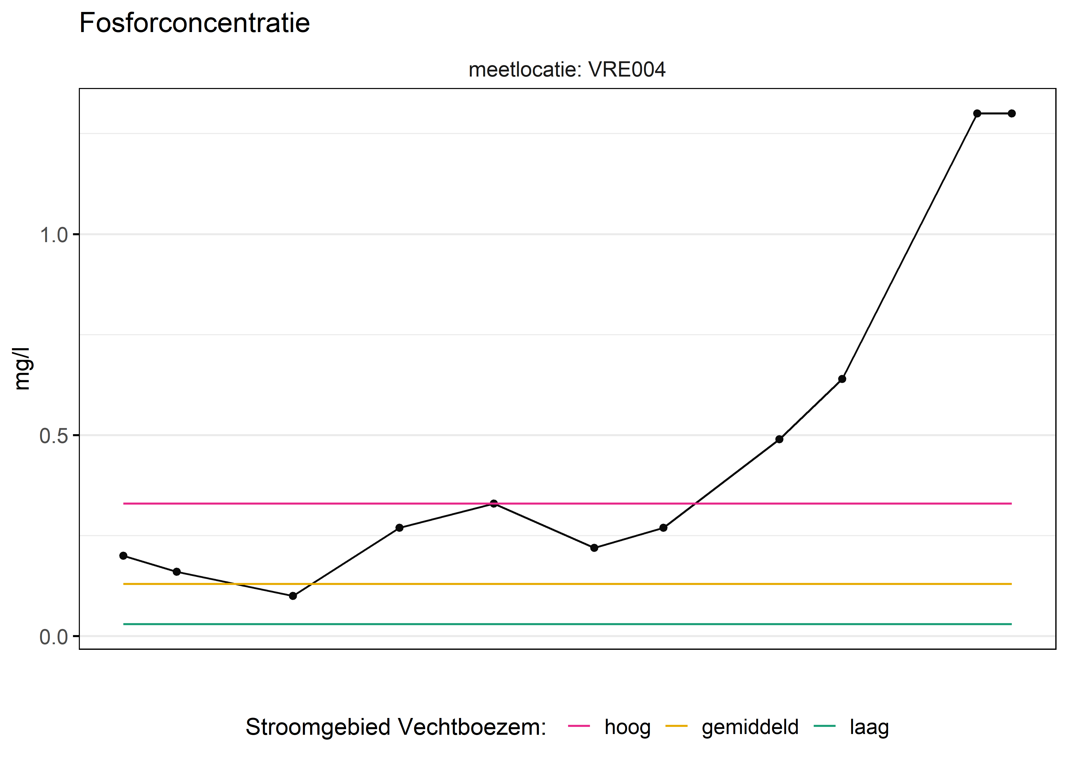 Figure 3: Verloop van fosforconcentraties (mg/l) in de tijd. Referentielijnen zijn bepaald op basis van 10, 50 en 90 percentielen van deze stof in het boezemsysteem (stroomgebied).