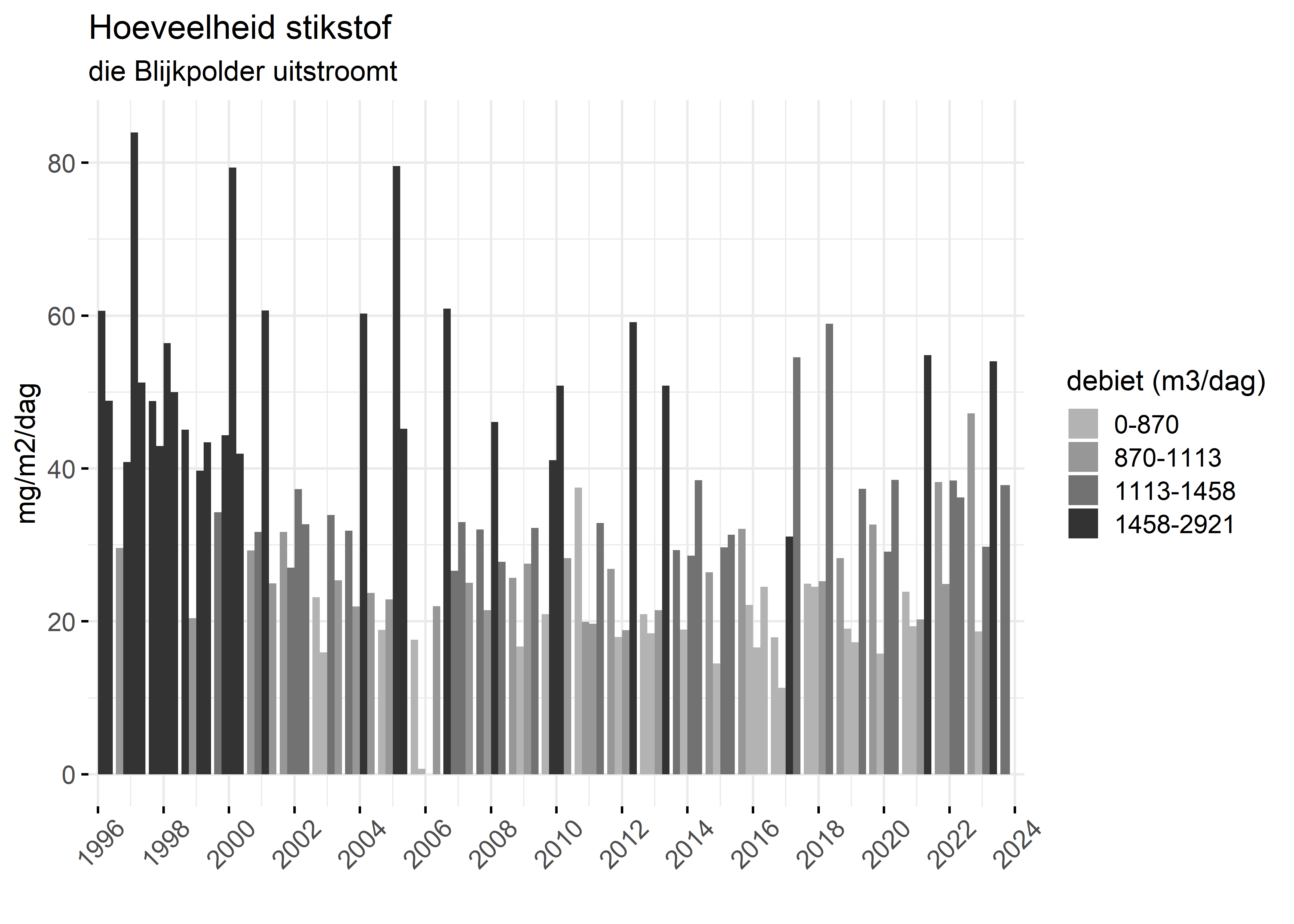 Figure 4: Verloop van stikstofvrachten (mg/m2/dag) per kwartaal in de tijd.