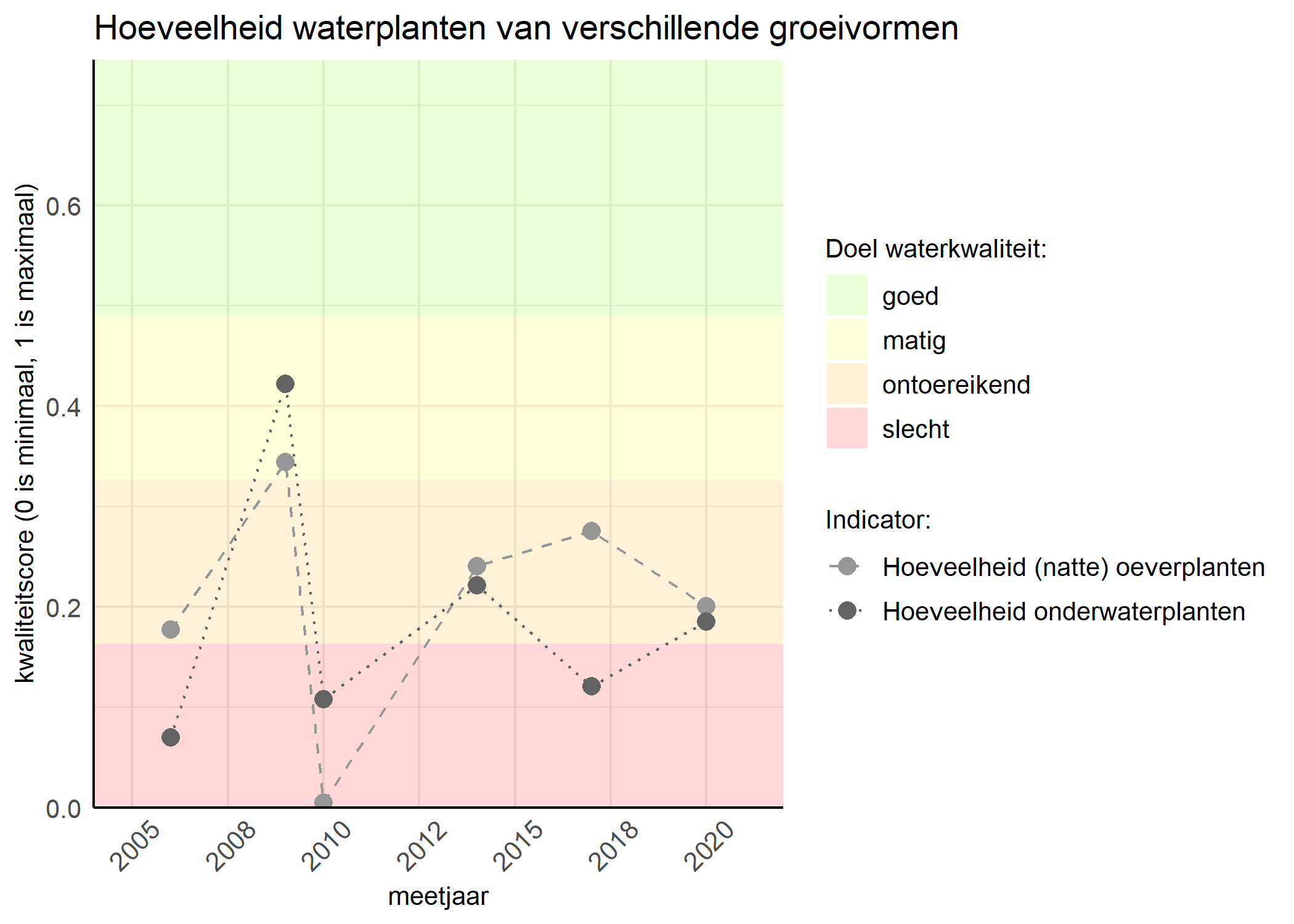 Figure 3: Kwaliteitsscore van de hoeveelheid waterplanten van verschillende groeivormen vergeleken met doelen. De achtergrondkleuren in het figuur zijn het kwaliteitsoordeel en de stippen zijn de kwaliteitsscores per jaar. Als de lijn over de groene achtergrondkleur valt is het doel gehaald.