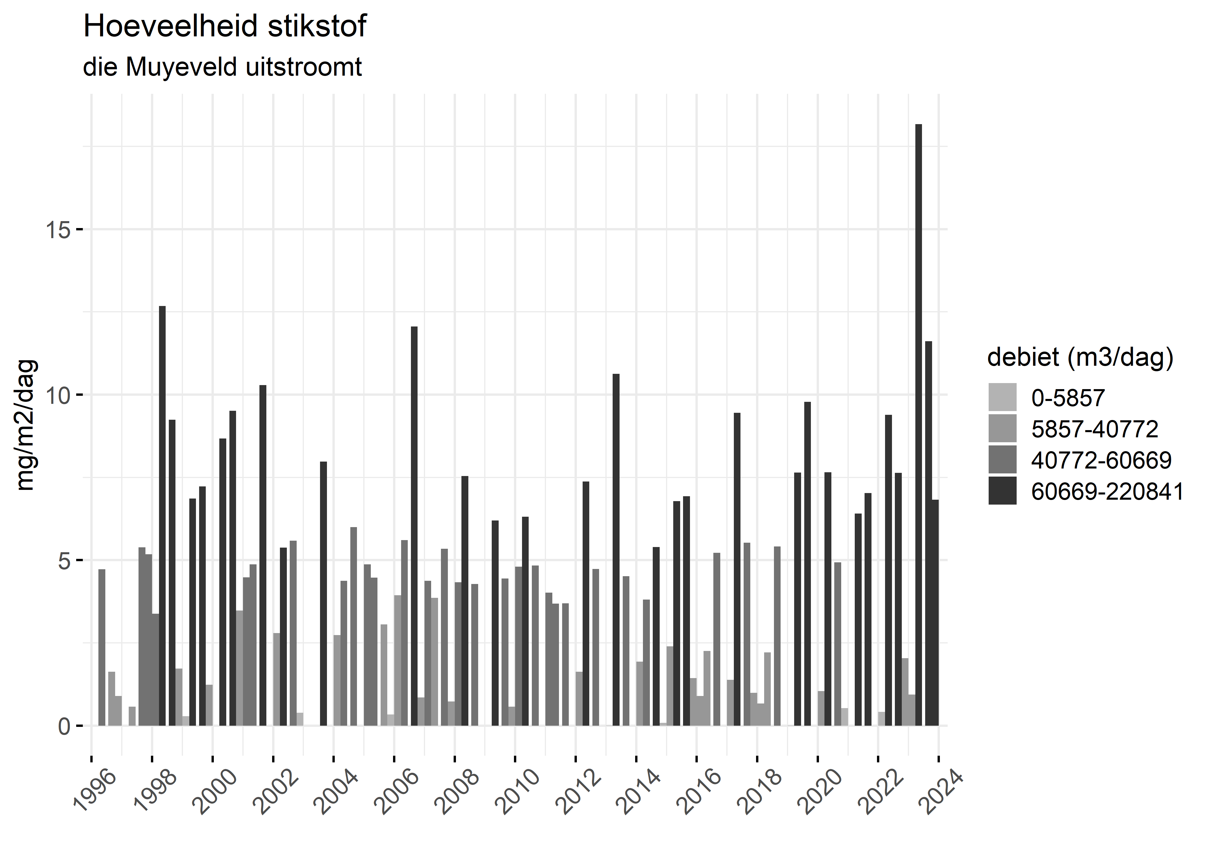 Figure 4: Verloop van stikstofvrachten (mg/m2/dag) per kwartaal in de tijd.