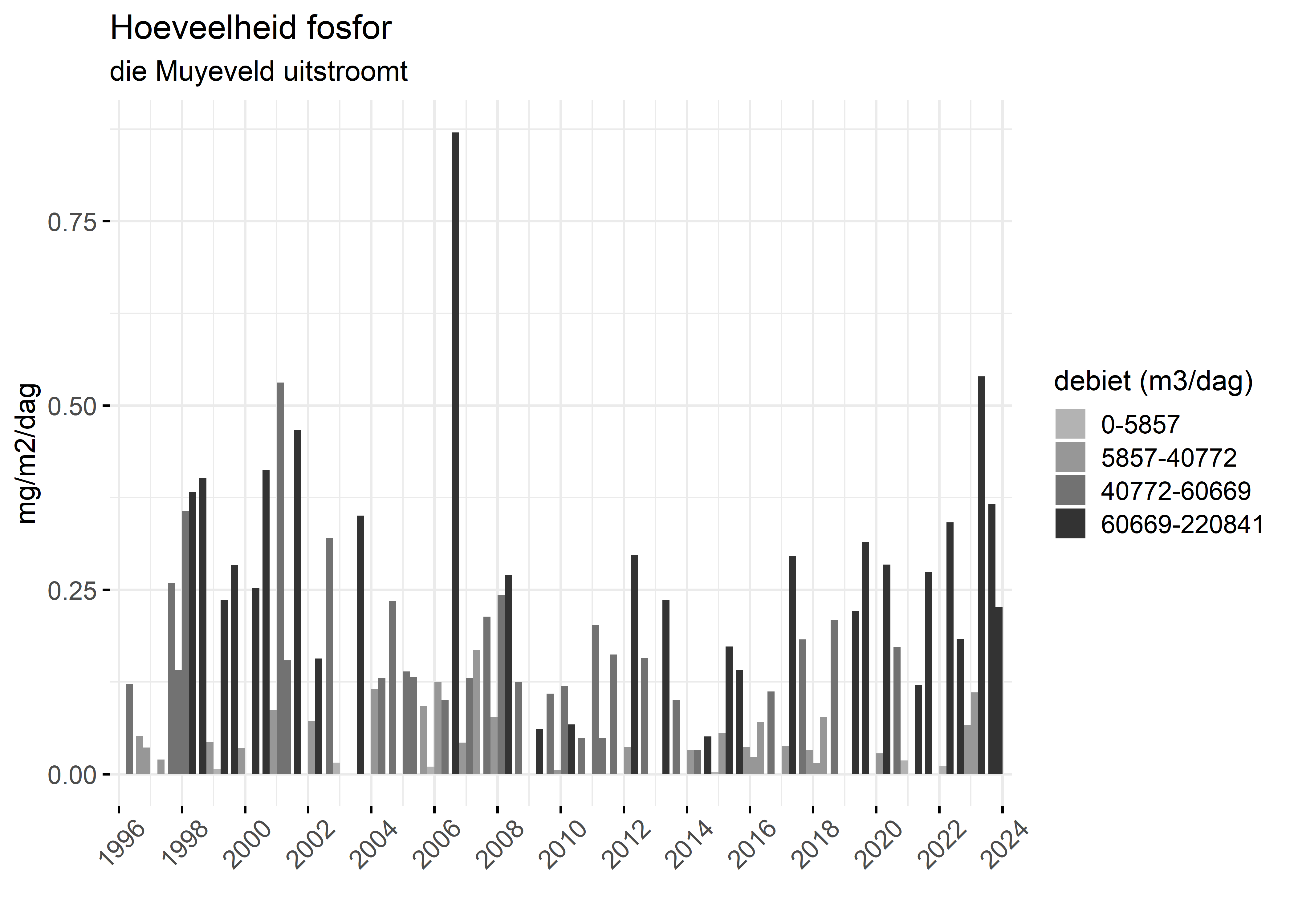 Figure 5: Verloop van fosforvrachten (mg/m2/dag) in de tijd.