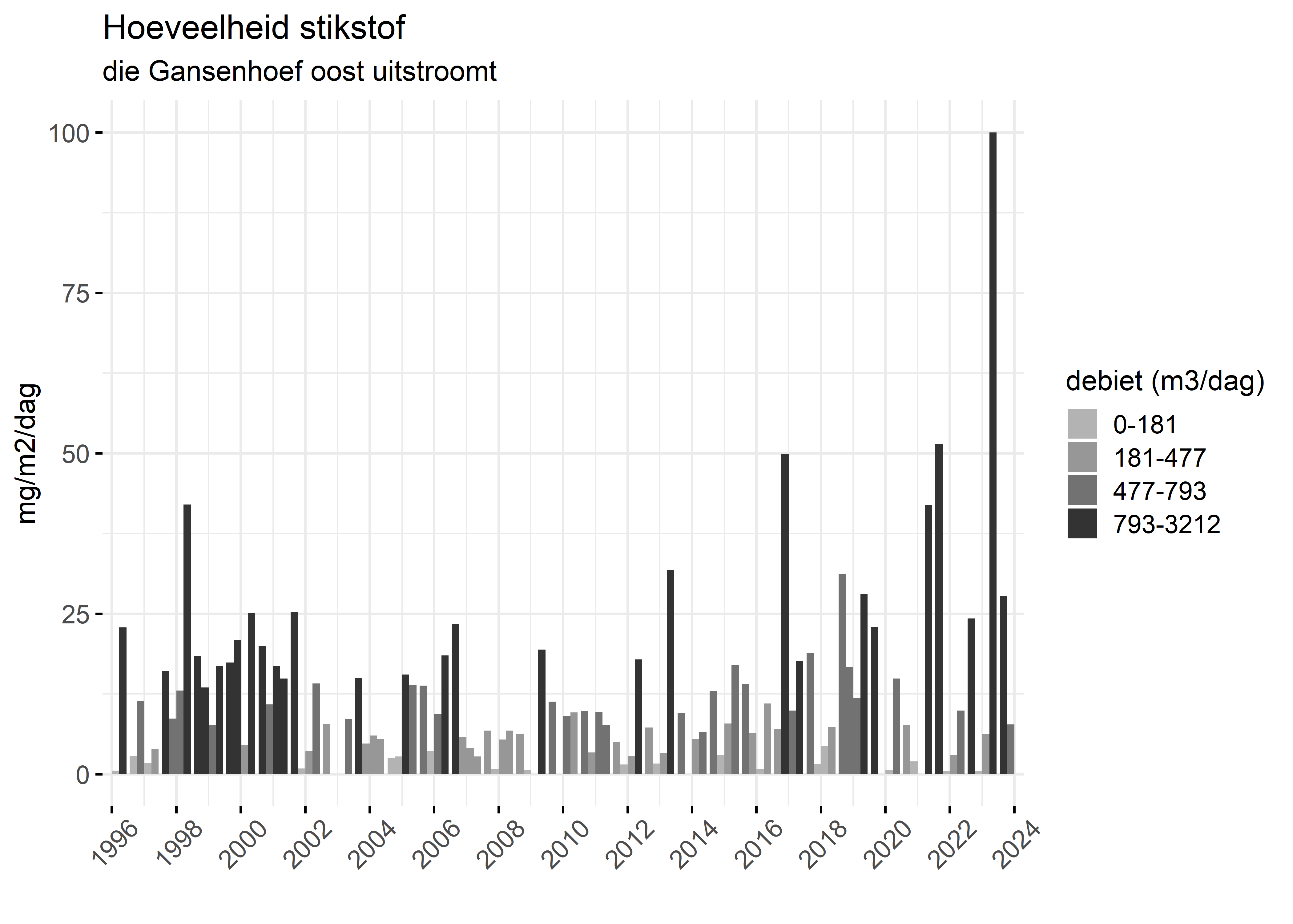 Figure 4: Verloop van stikstofvrachten (mg/m2/dag) per kwartaal in de tijd.