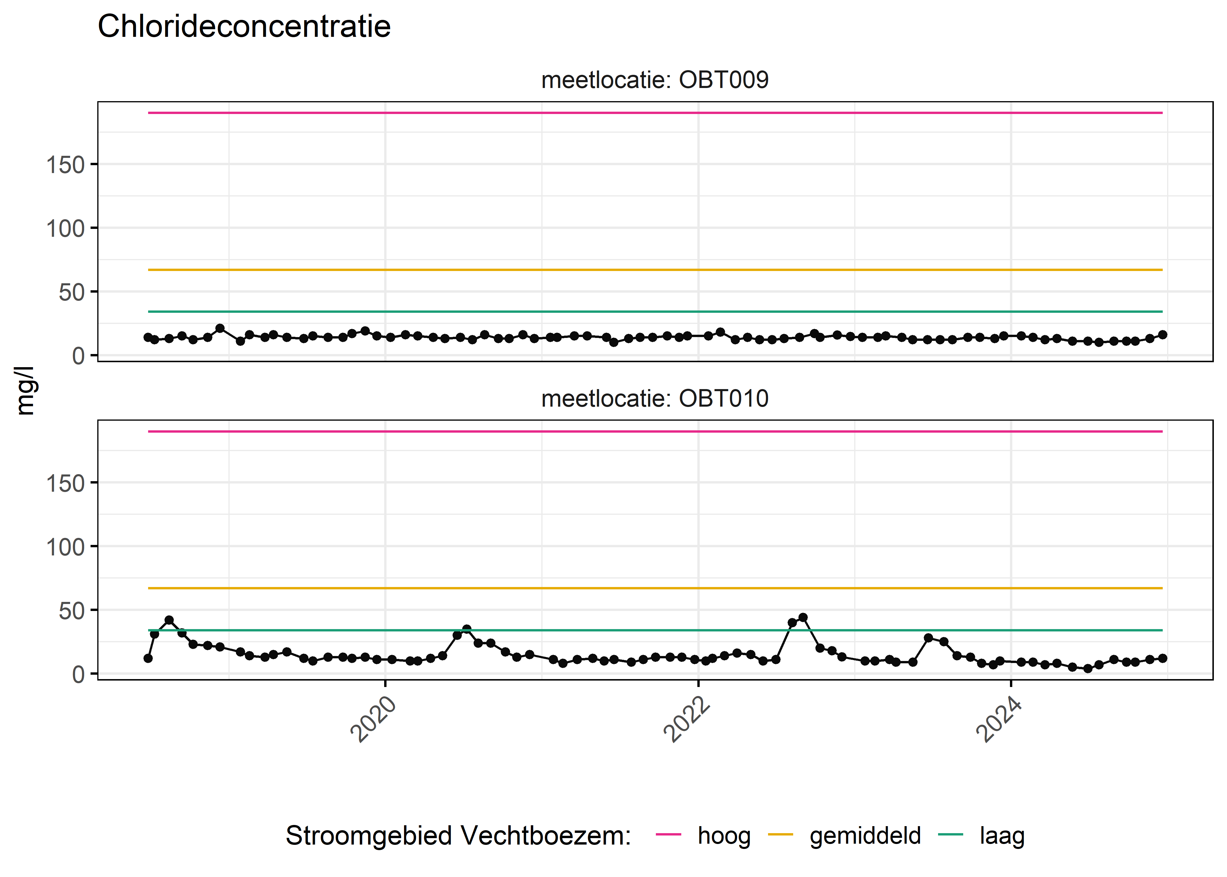 Figure 6: Verloop van fosforconcentraties (mg/l) in de tijd. Referentielijnen zijn bepaald op basis van 10, 50 en 90 percentielen van deze stof in het boezemsysteem (stroomgebied).