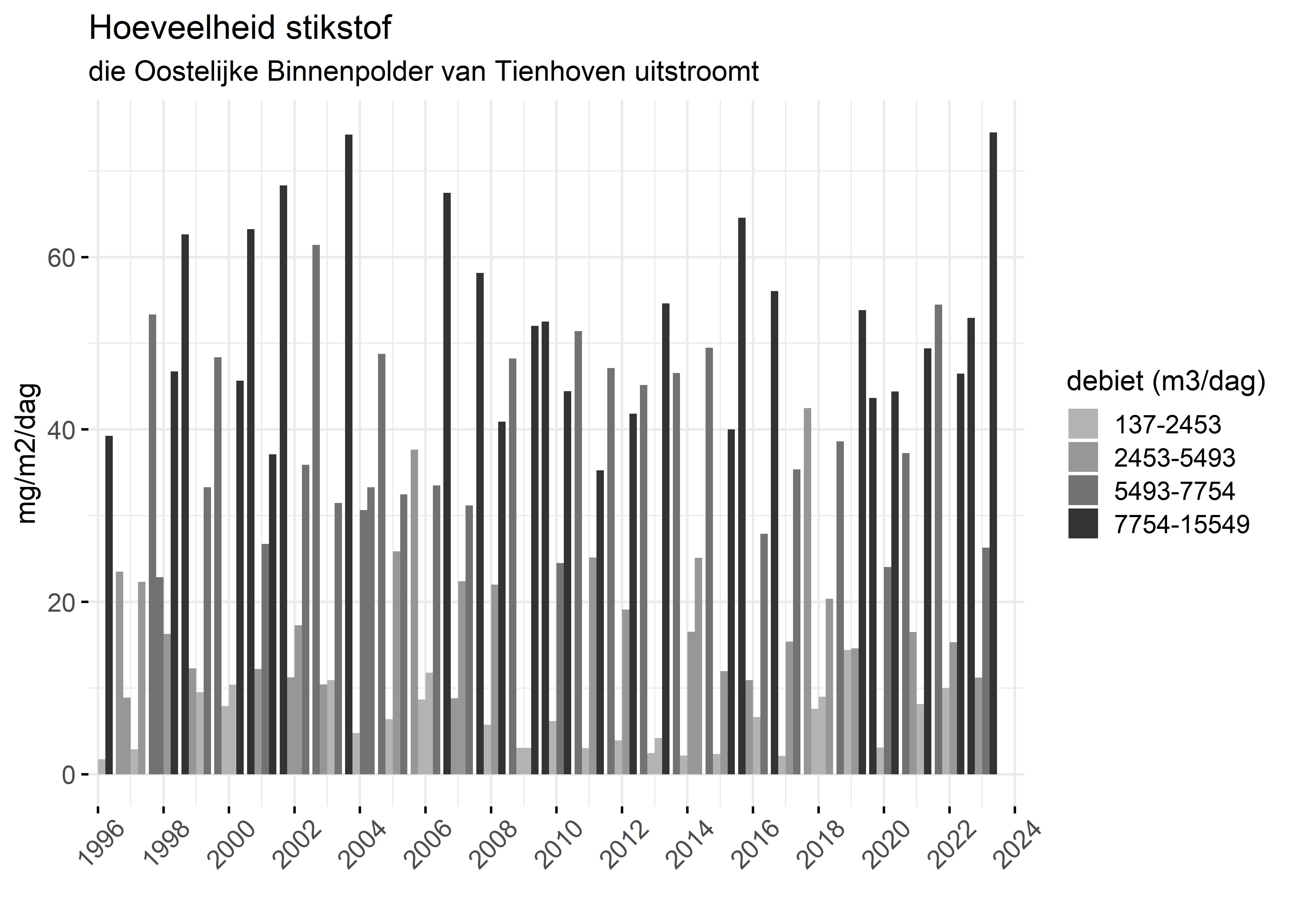 Figure 4: Verloop van stikstofvrachten (mg/m2/dag) per kwartaal in de tijd.