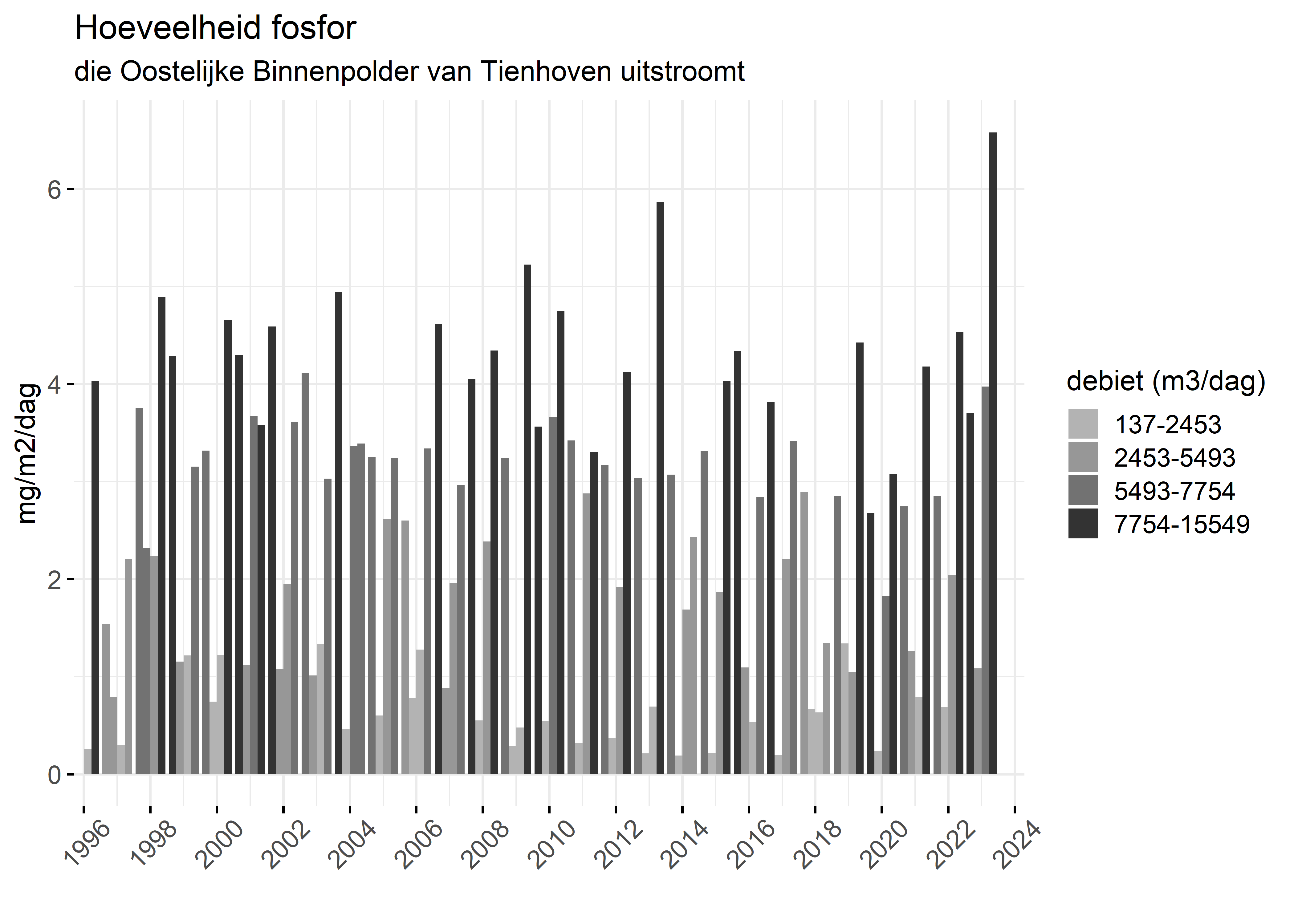 Figure 5: Verloop van fosforvrachten (mg/m2/dag) in de tijd.