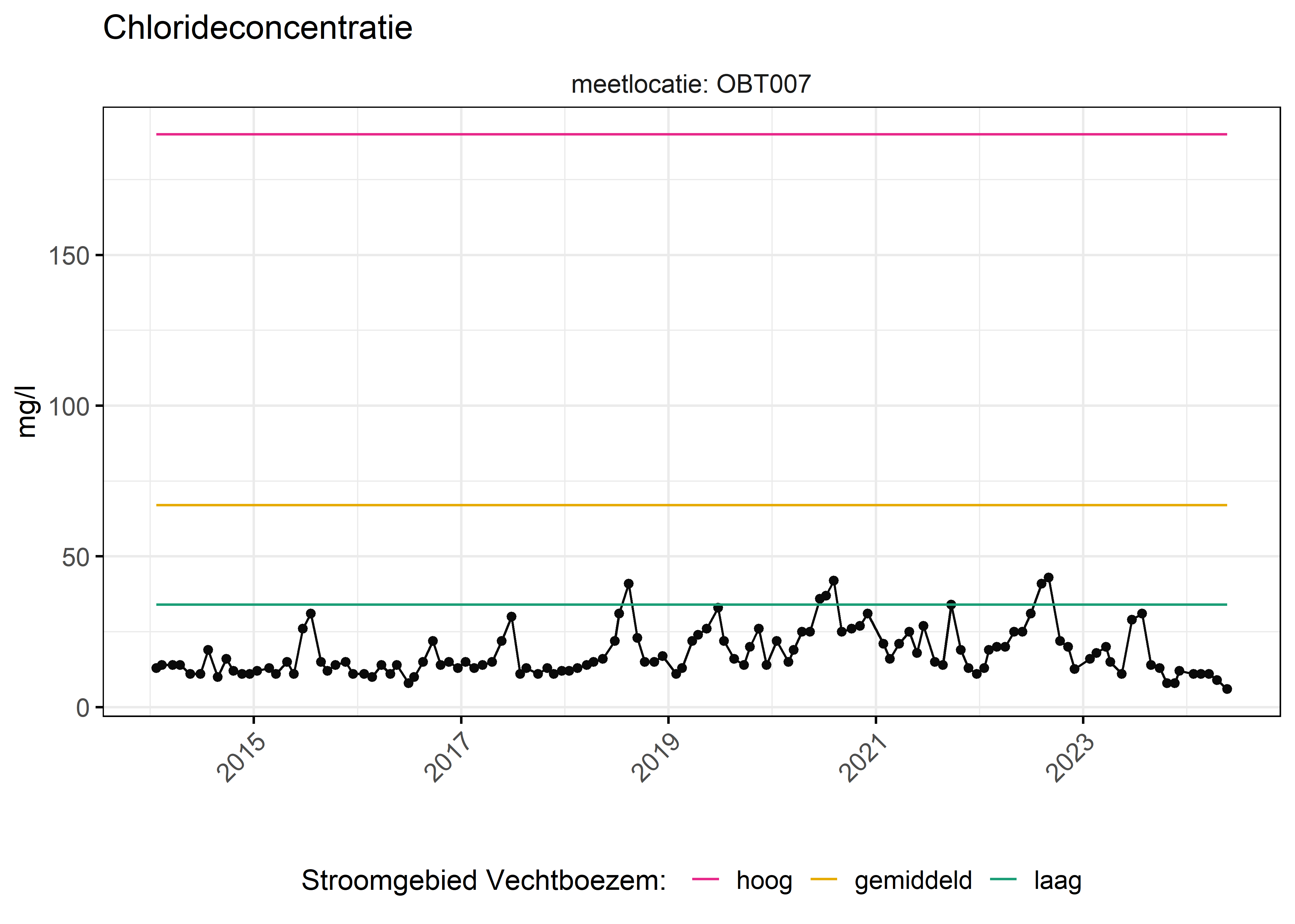 Figure 6: Verloop van fosforconcentraties (mg/l) in de tijd. Referentielijnen zijn bepaald op basis van 10, 50 en 90 percentielen van deze stof in het boezemsysteem (stroomgebied).