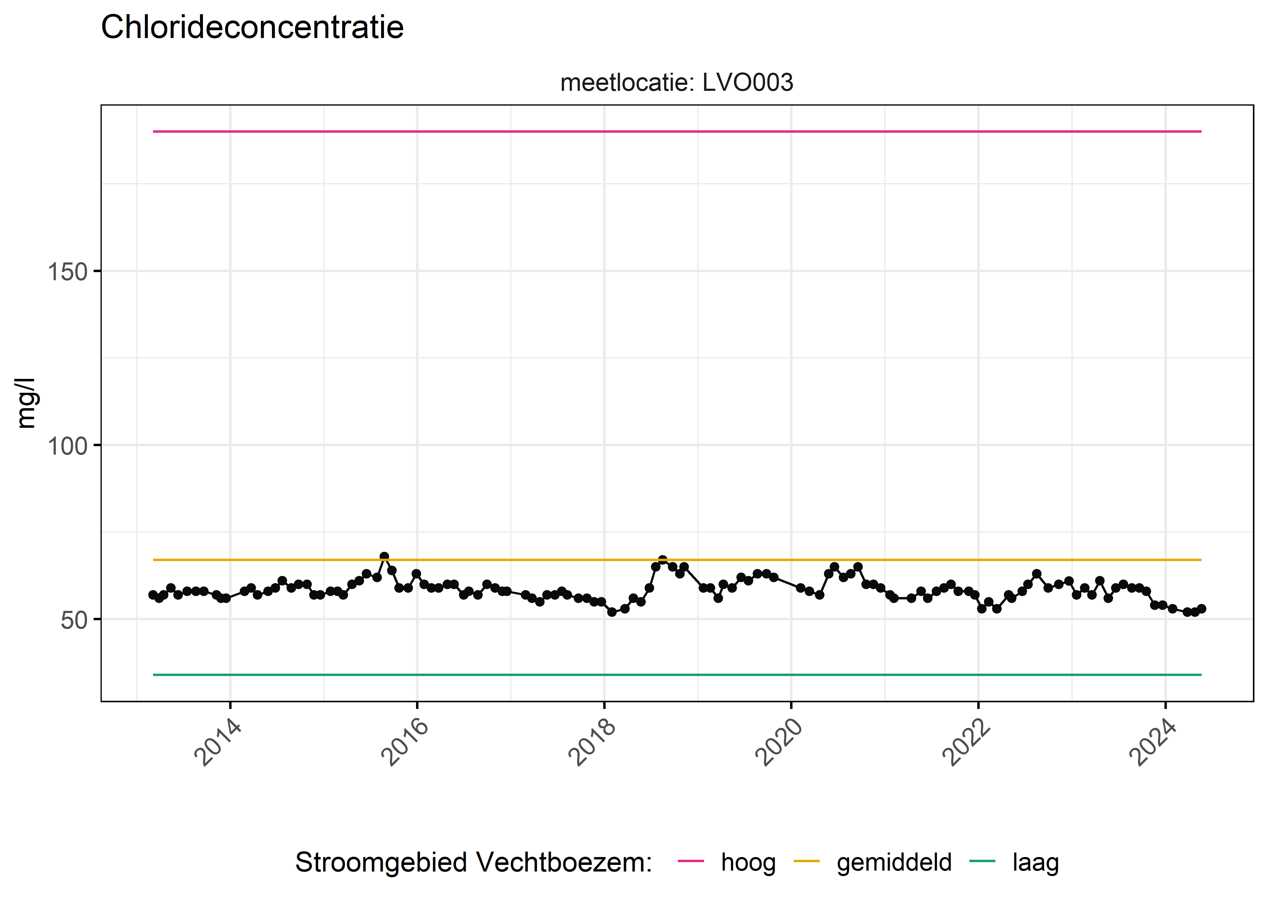 Figure 6: Verloop van fosforconcentraties (mg/l) in de tijd. Referentielijnen zijn bepaald op basis van 10, 50 en 90 percentielen van deze stof in het boezemsysteem (stroomgebied).