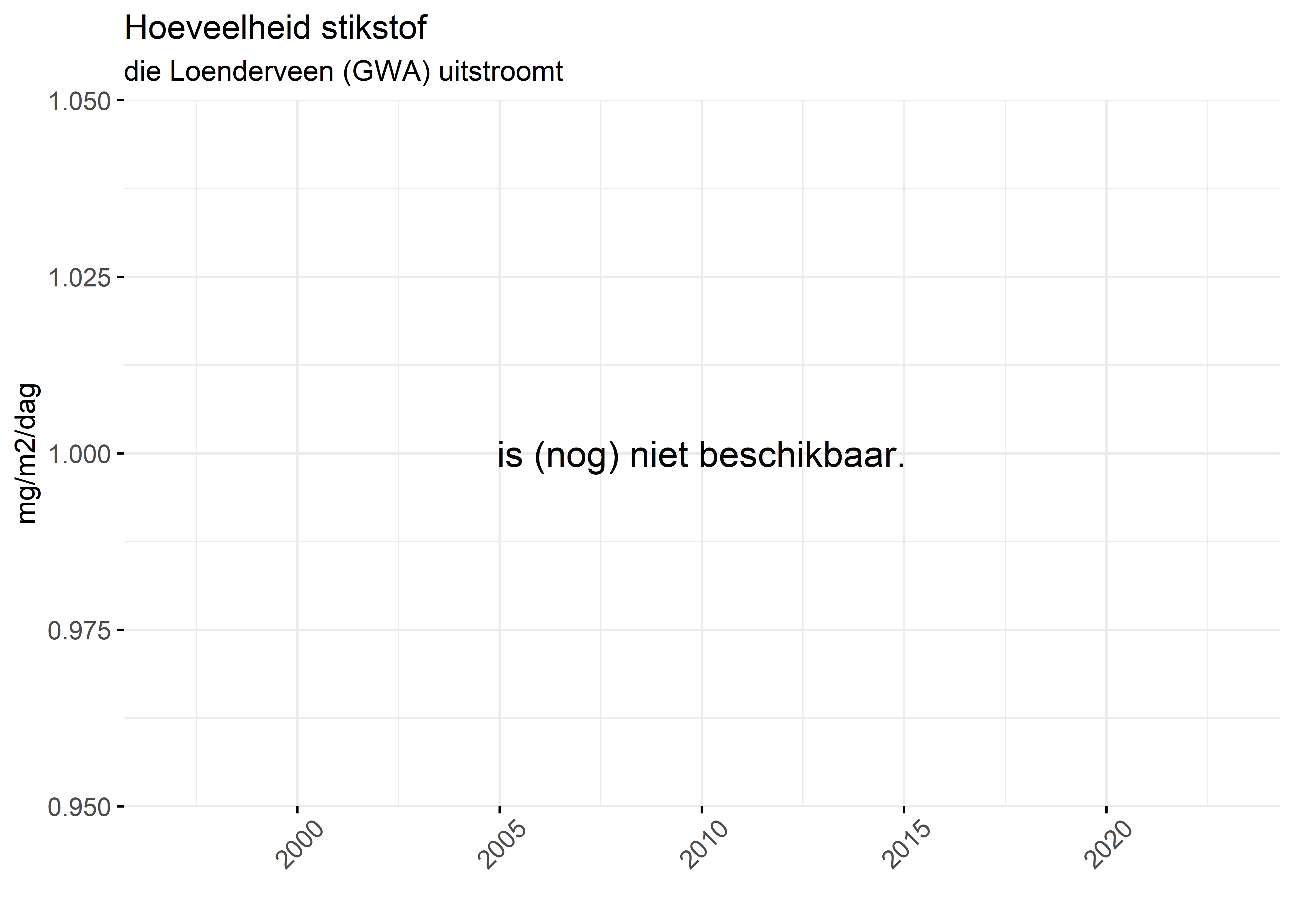 Figure 4: Verloop van stikstofvrachten (mg/m2/dag) per kwartaal in de tijd.