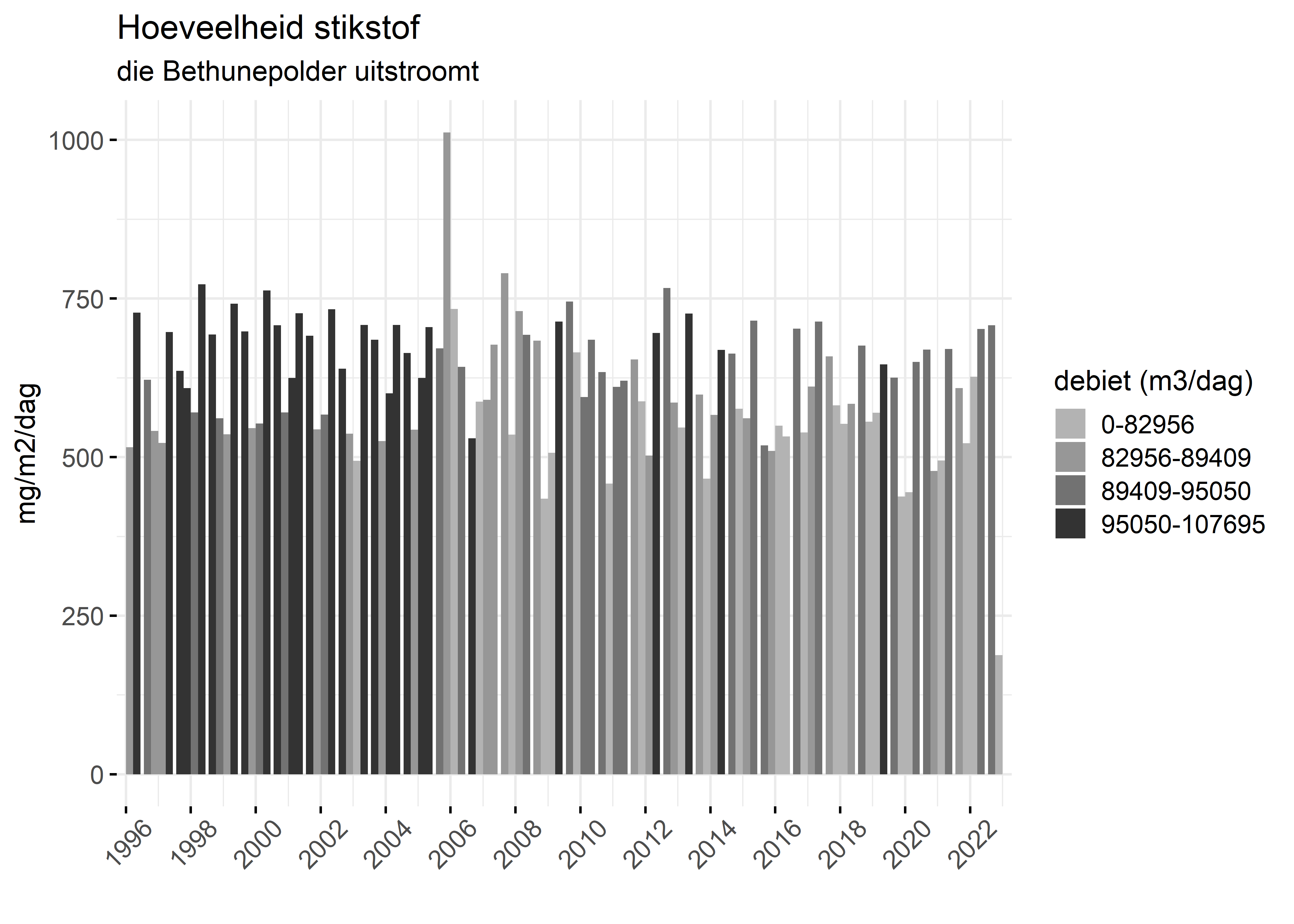 Figure 4: Verloop van stikstofvrachten (mg/m2/dag) per kwartaal in de tijd.