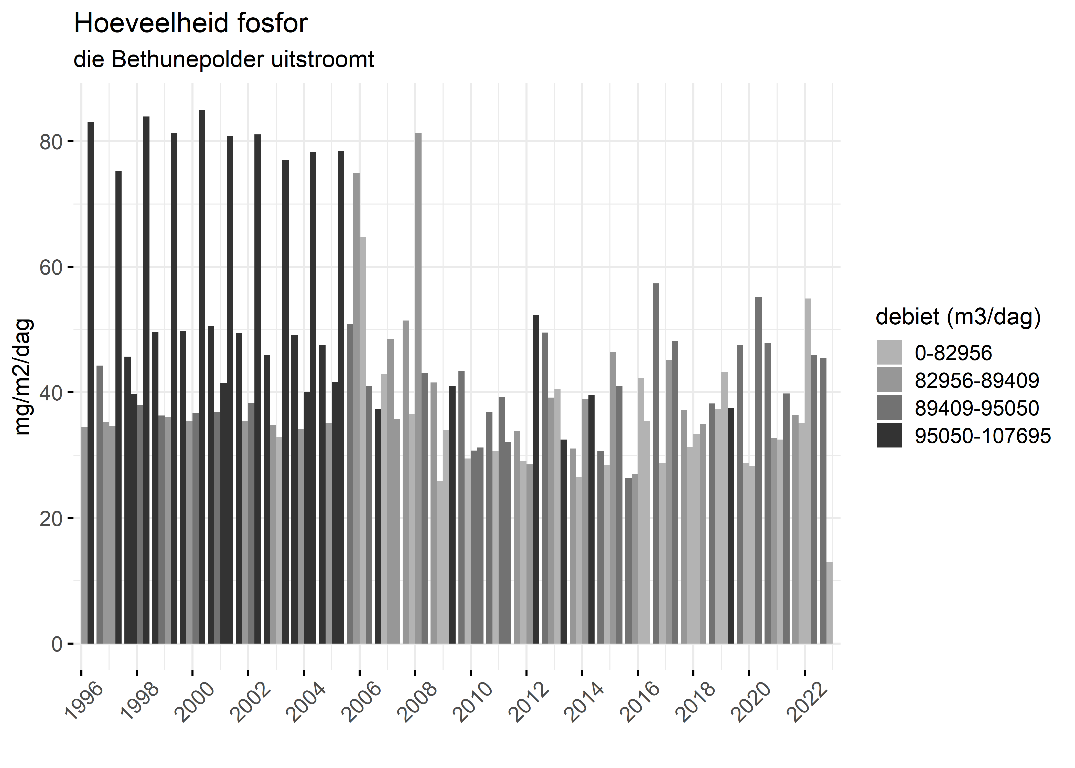 Figure 5: Verloop van fosforvrachten (mg/m2/dag) in de tijd.