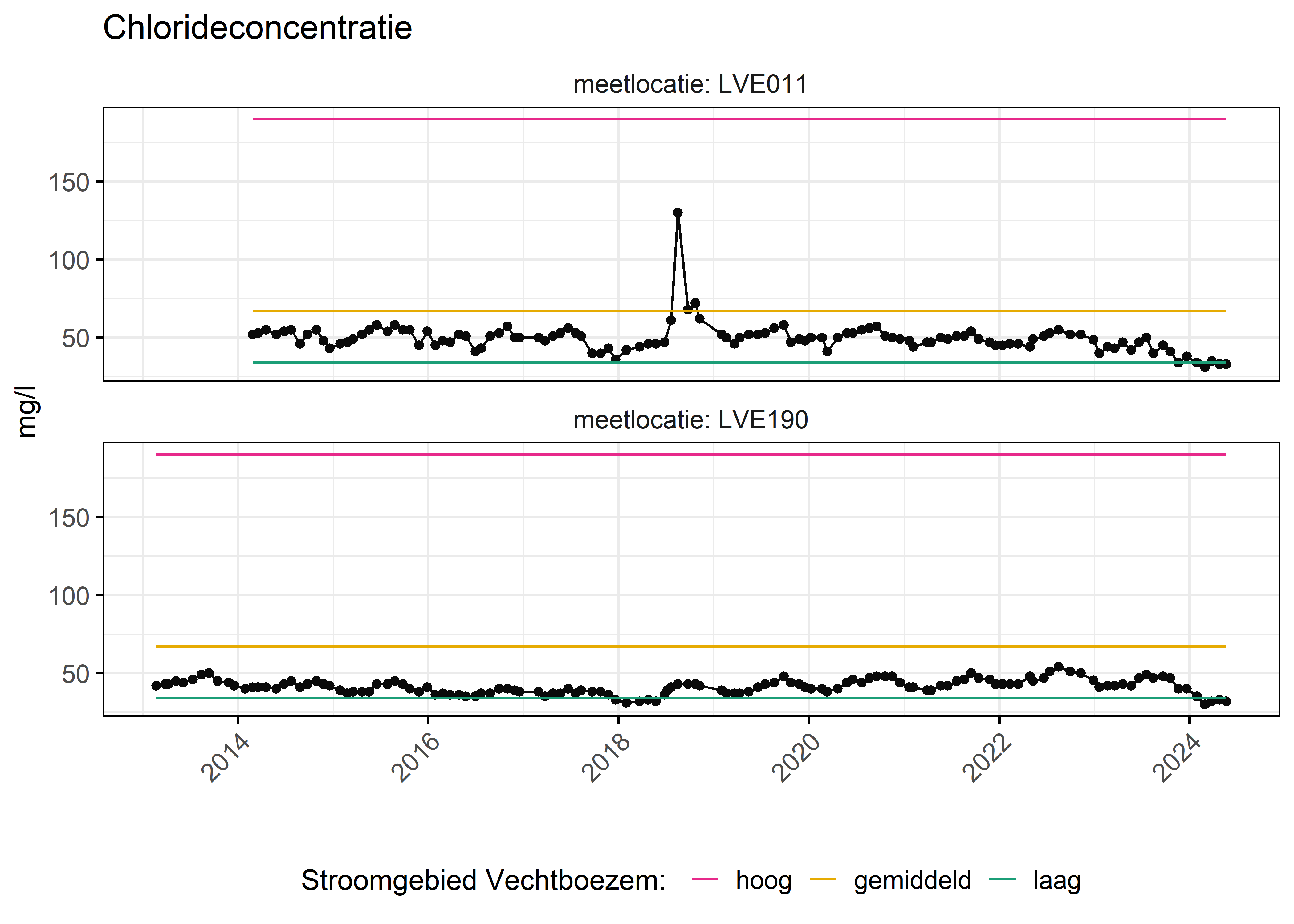 Figure 6: Verloop van fosforconcentraties (mg/l) in de tijd. Referentielijnen zijn bepaald op basis van 10, 50 en 90 percentielen van deze stof in het boezemsysteem (stroomgebied).