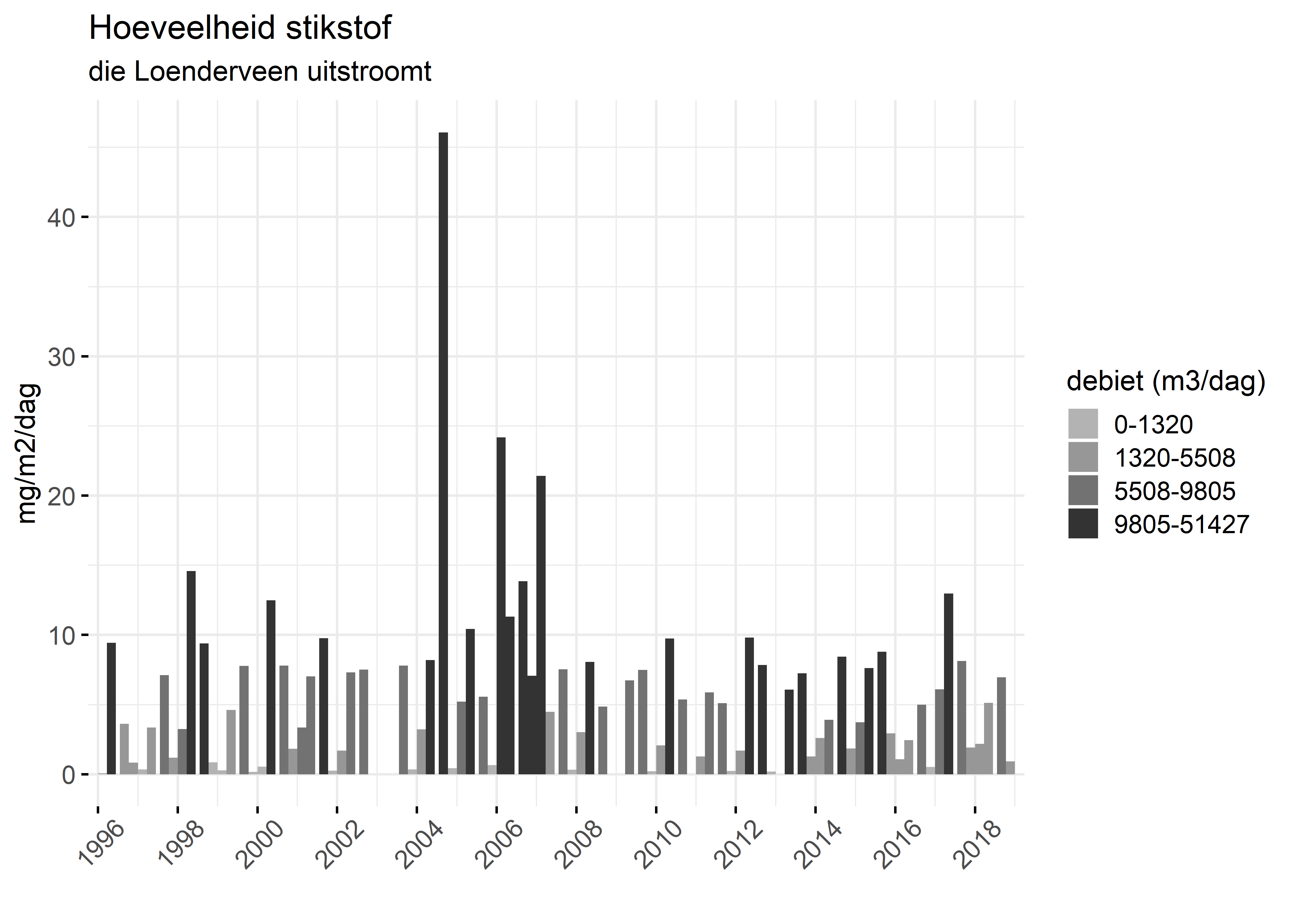 Figure 4: Verloop van stikstofvrachten (mg/m2/dag) per kwartaal in de tijd.