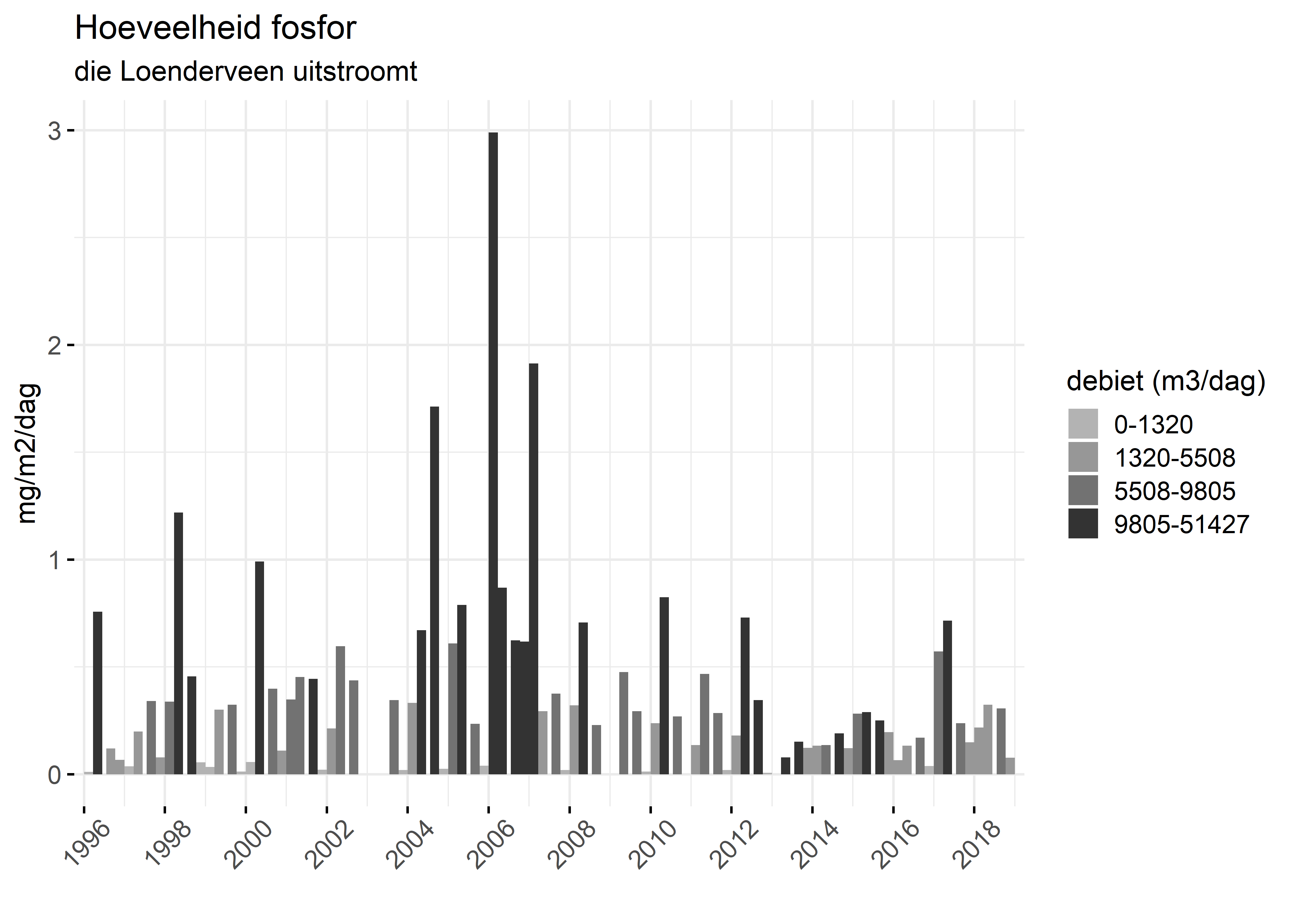 Figure 5: Verloop van fosforvrachten (mg/m2/dag) in de tijd.