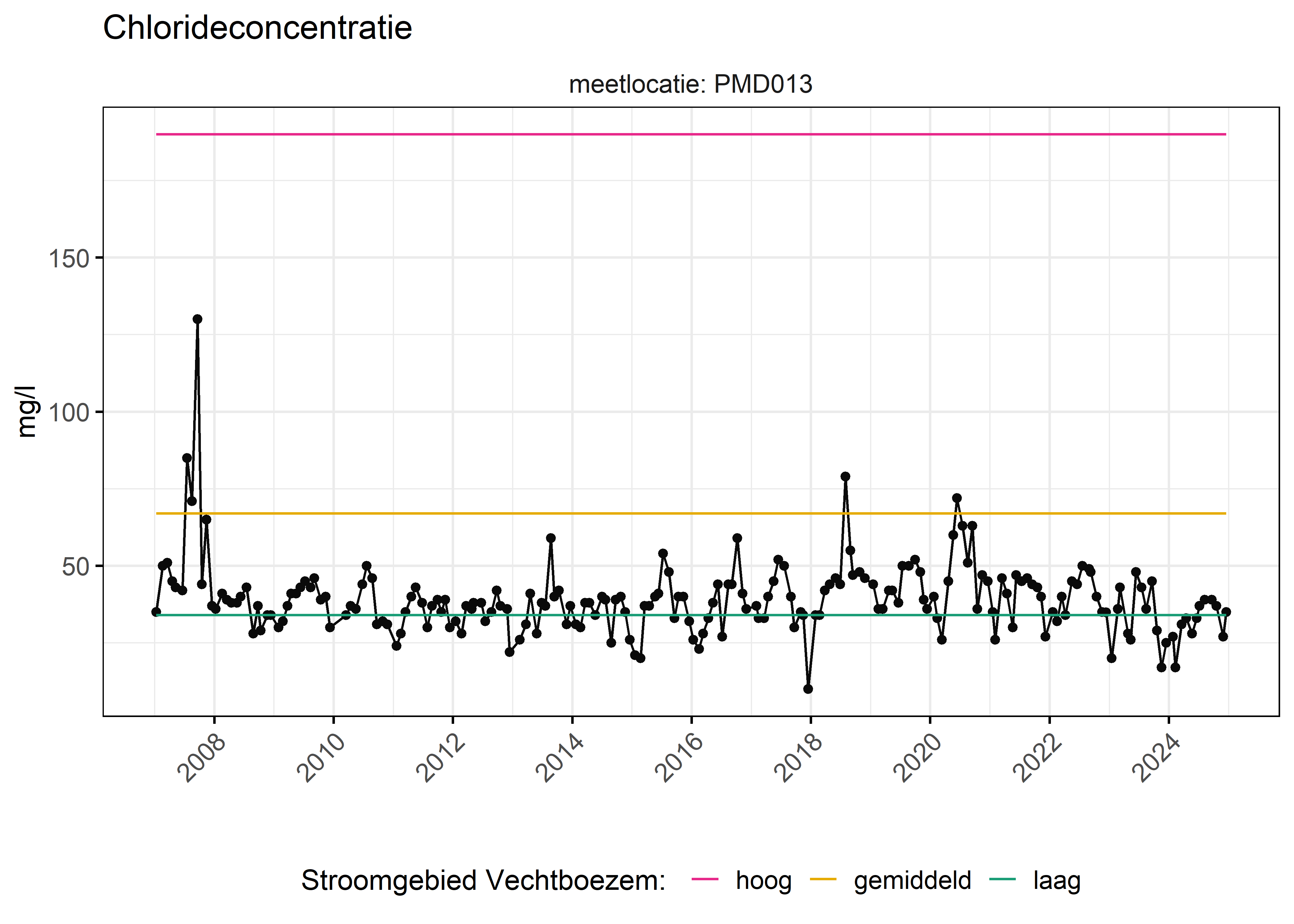 Figure 6: Verloop van fosforconcentraties (mg/l) in de tijd. Referentielijnen zijn bepaald op basis van 10, 50 en 90 percentielen van deze stof in het boezemsysteem (stroomgebied).