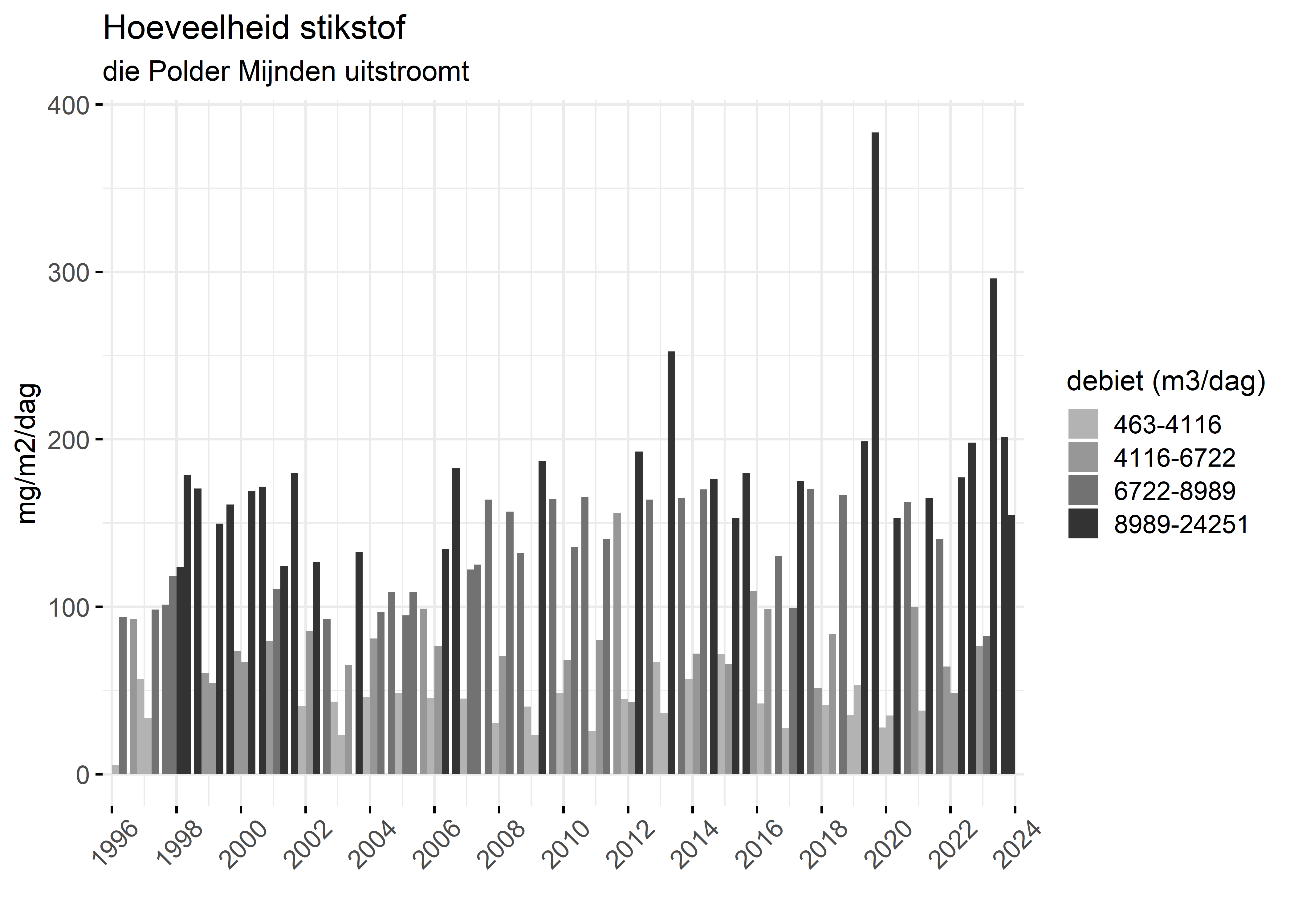 Figure 4: Verloop van stikstofvrachten (mg/m2/dag) per kwartaal in de tijd.