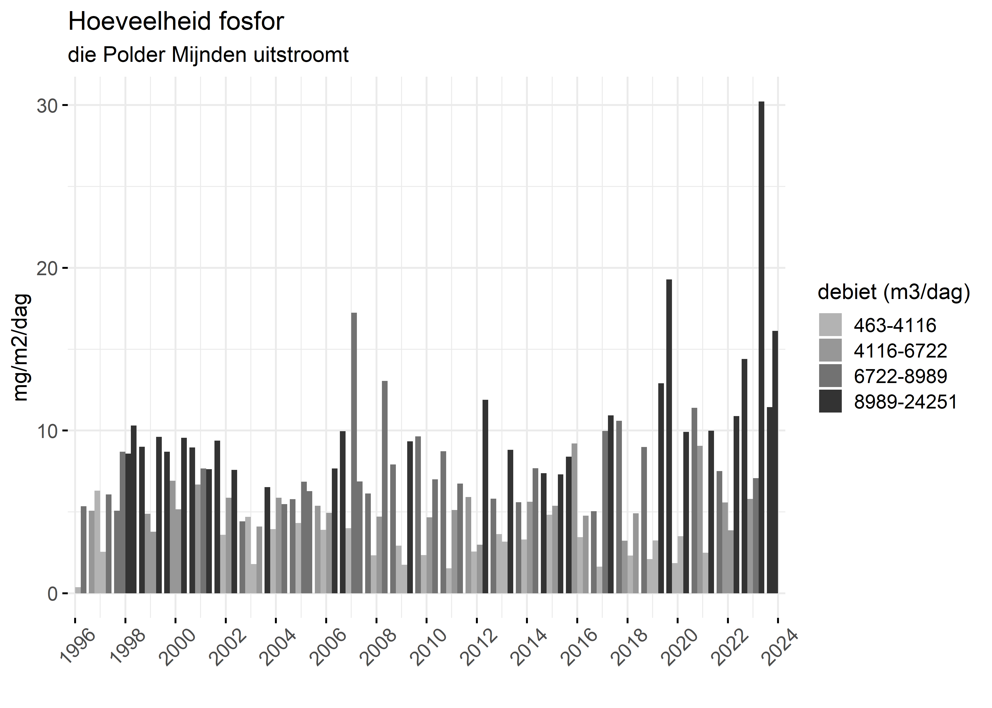Figure 5: Verloop van fosforvrachten (mg/m2/dag) in de tijd.