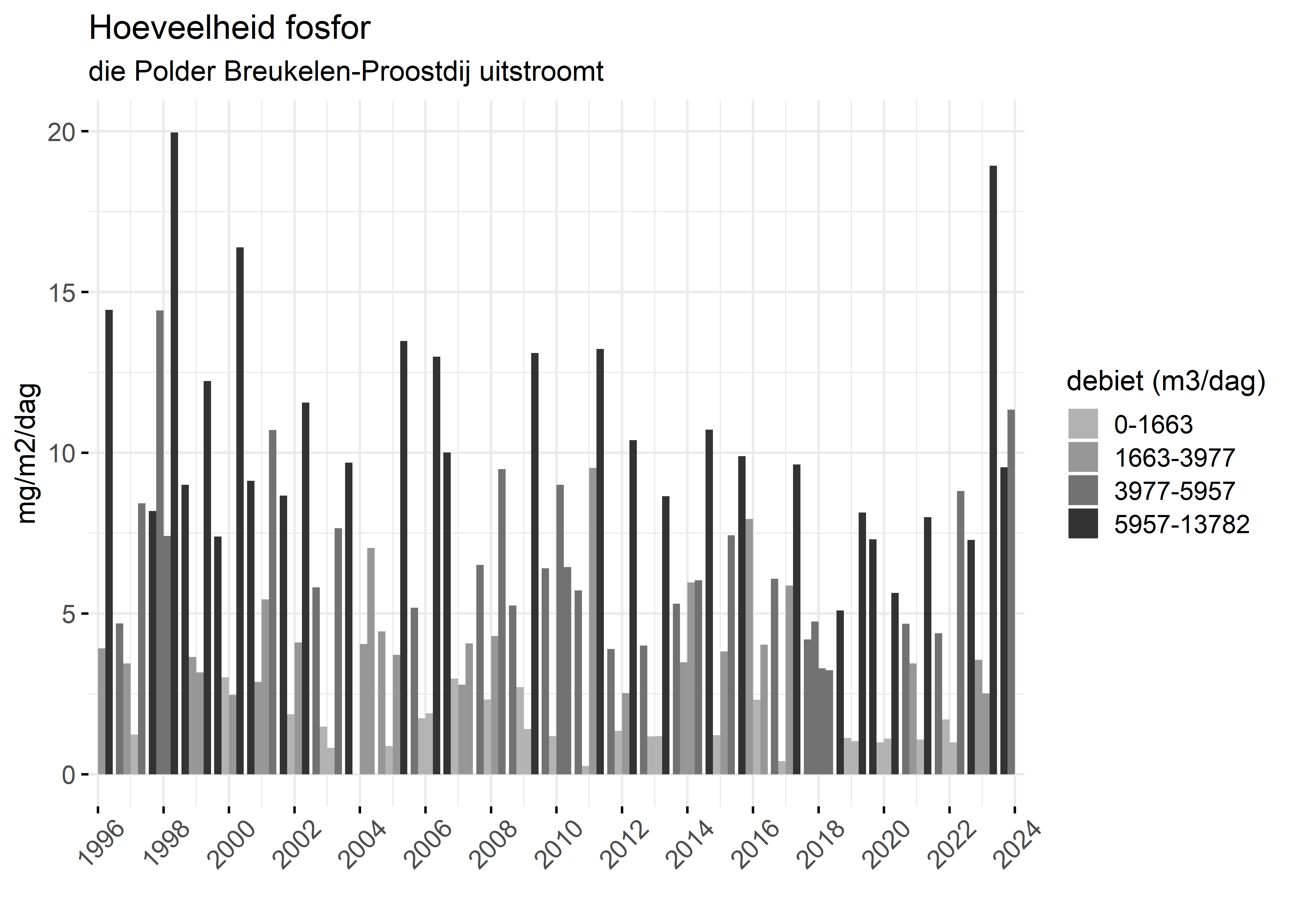 Figure 5: Verloop van fosforvrachten (mg/m2/dag) in de tijd.