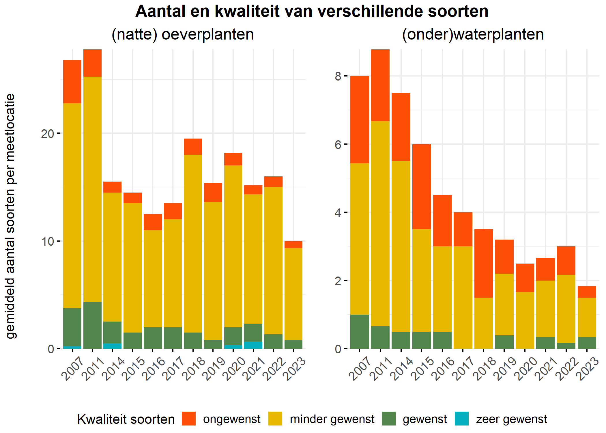 Figure 5: Soortensamenstelling water- en oeverplanten: gemiddeld aantal soorten ingedeeld op basis van hun kwaliteitswaarde.
