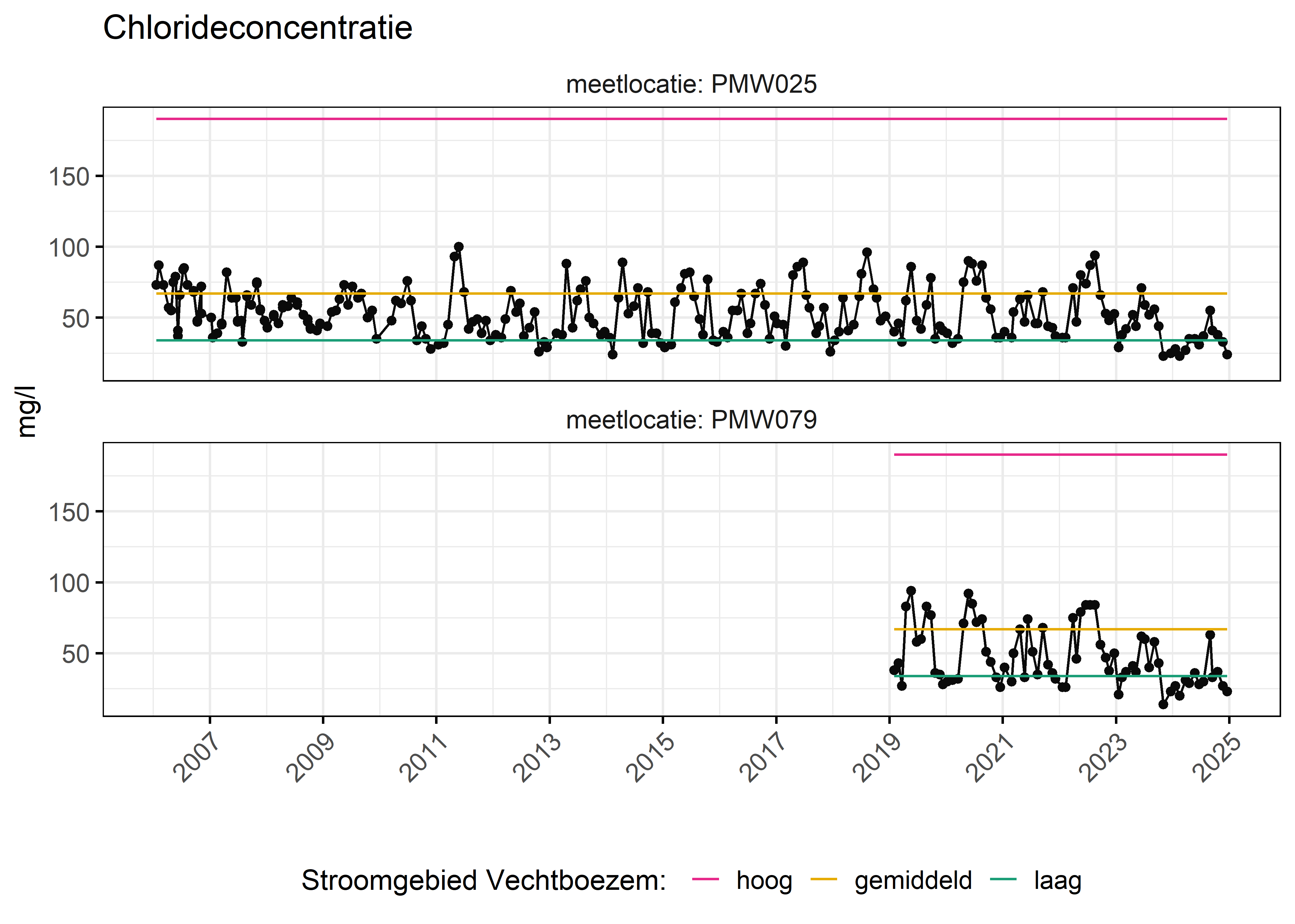 Figure 6: Verloop van fosforconcentraties (mg/l) in de tijd. Referentielijnen zijn bepaald op basis van 10, 50 en 90 percentielen van deze stof in het boezemsysteem (stroomgebied).