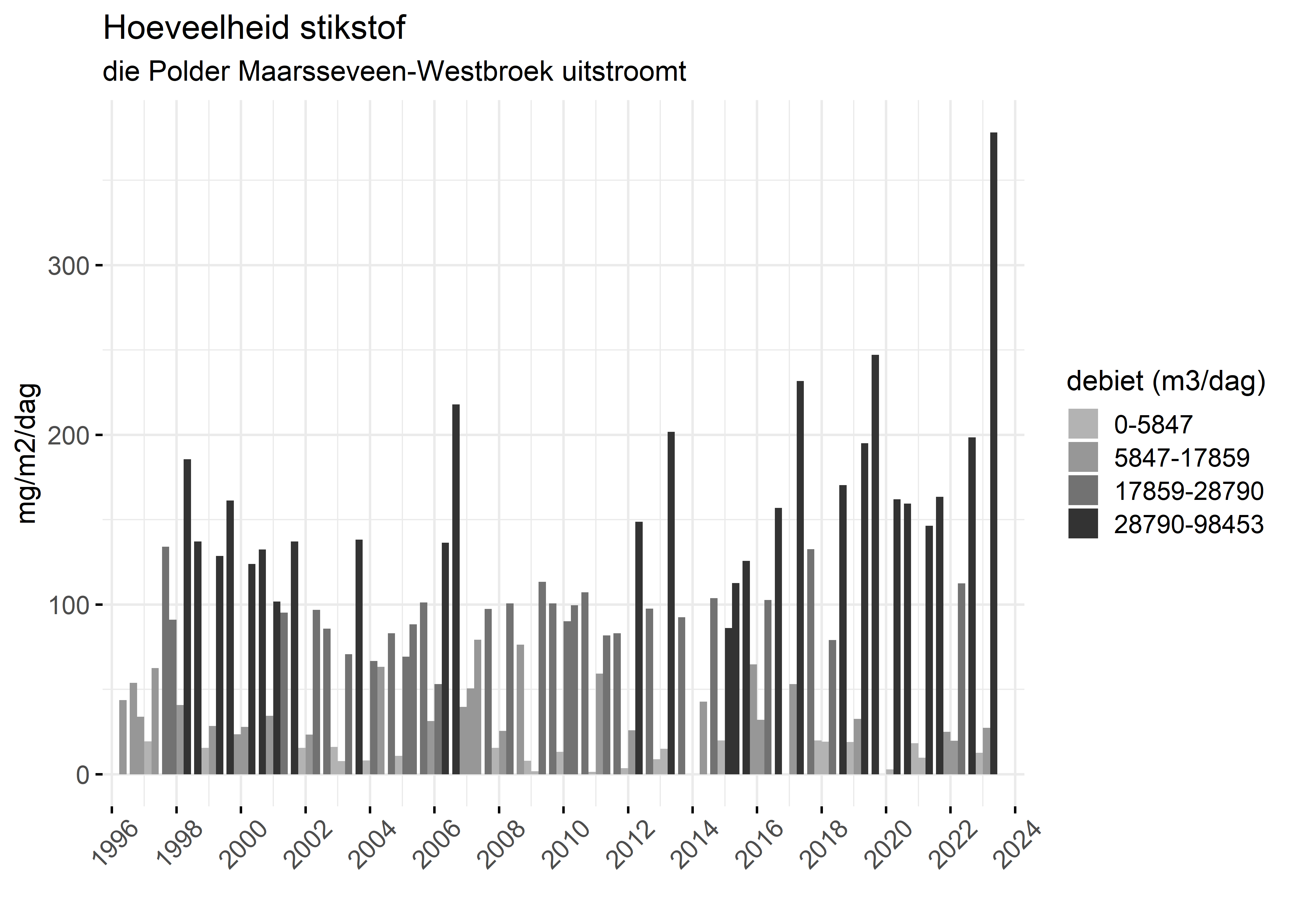 Figure 4: Verloop van stikstofvrachten (mg/m2/dag) per kwartaal in de tijd.