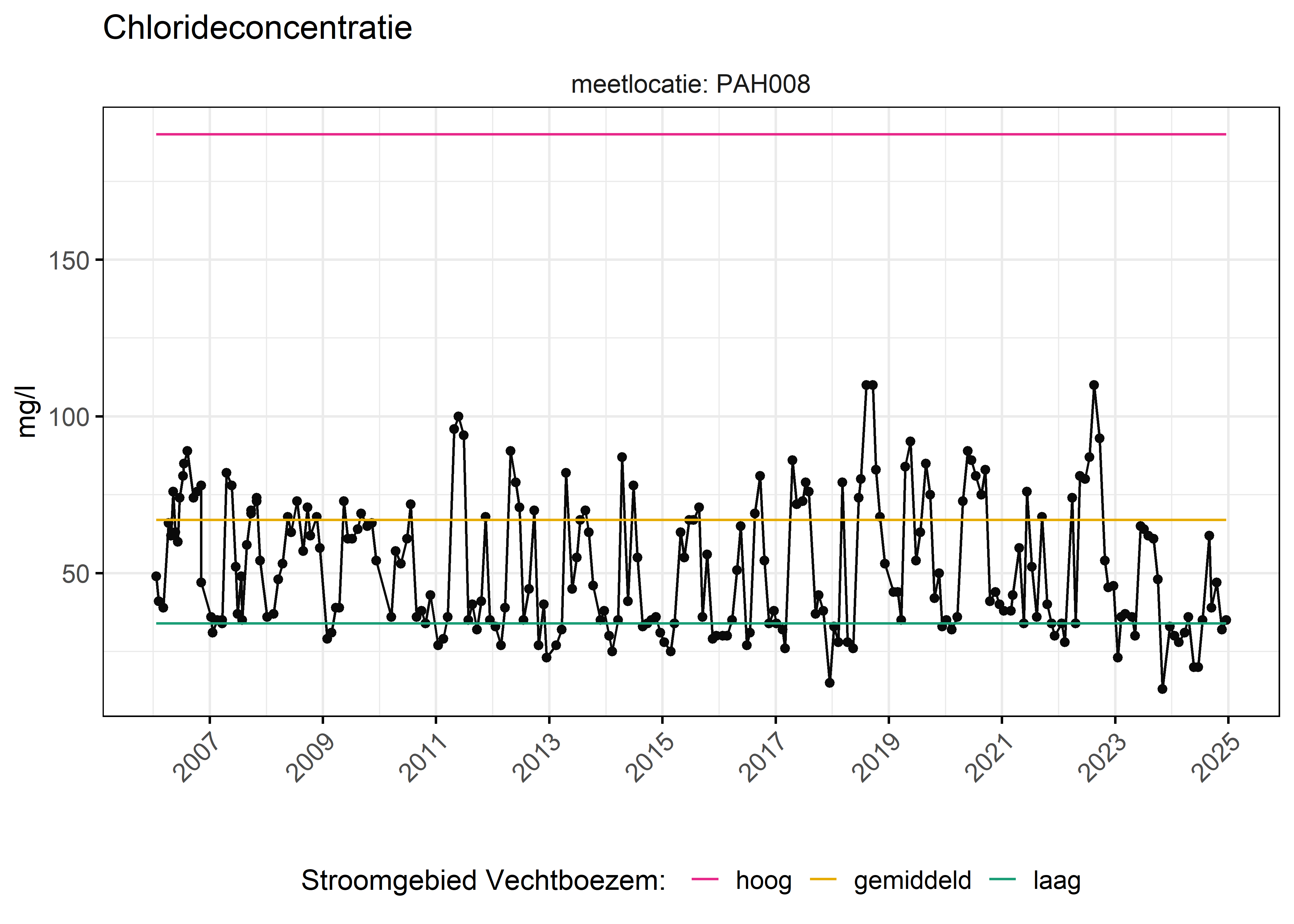Figure 6: Verloop van fosforconcentraties (mg/l) in de tijd. Referentielijnen zijn bepaald op basis van 10, 50 en 90 percentielen van deze stof in het boezemsysteem (stroomgebied).